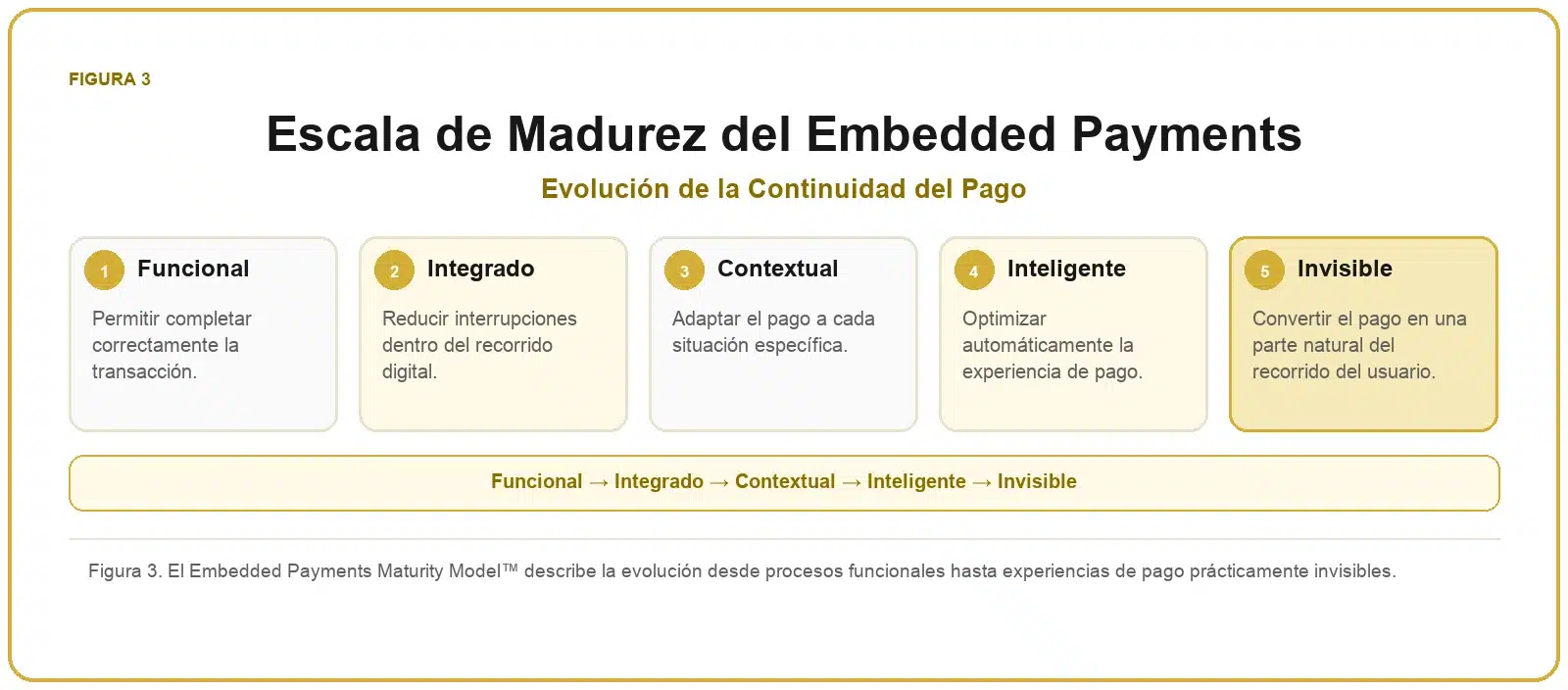 Framework de Embedded Payments 3 Escala de madurez del Embedded Payments con los niveles funcional, integrado, contextual, inteligente e invisible.