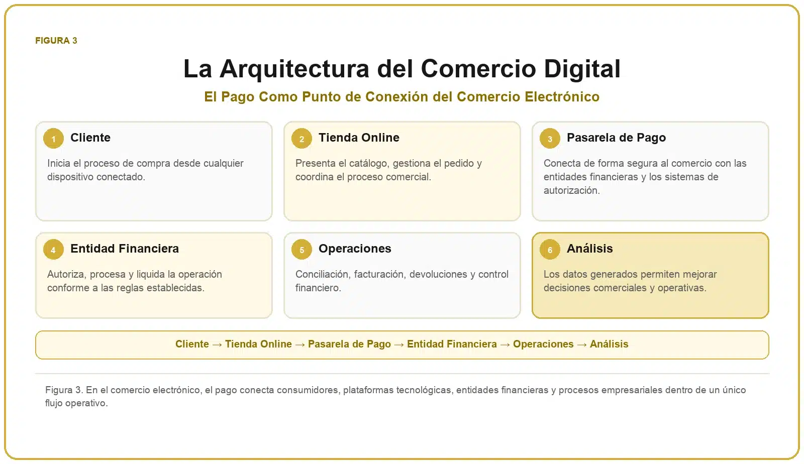 Framework de Evolución de los Pagos 3 Arquitectura del comercio digital con cliente, tienda online, pasarela de pago, entidad financiera, operaciones y análisis.
