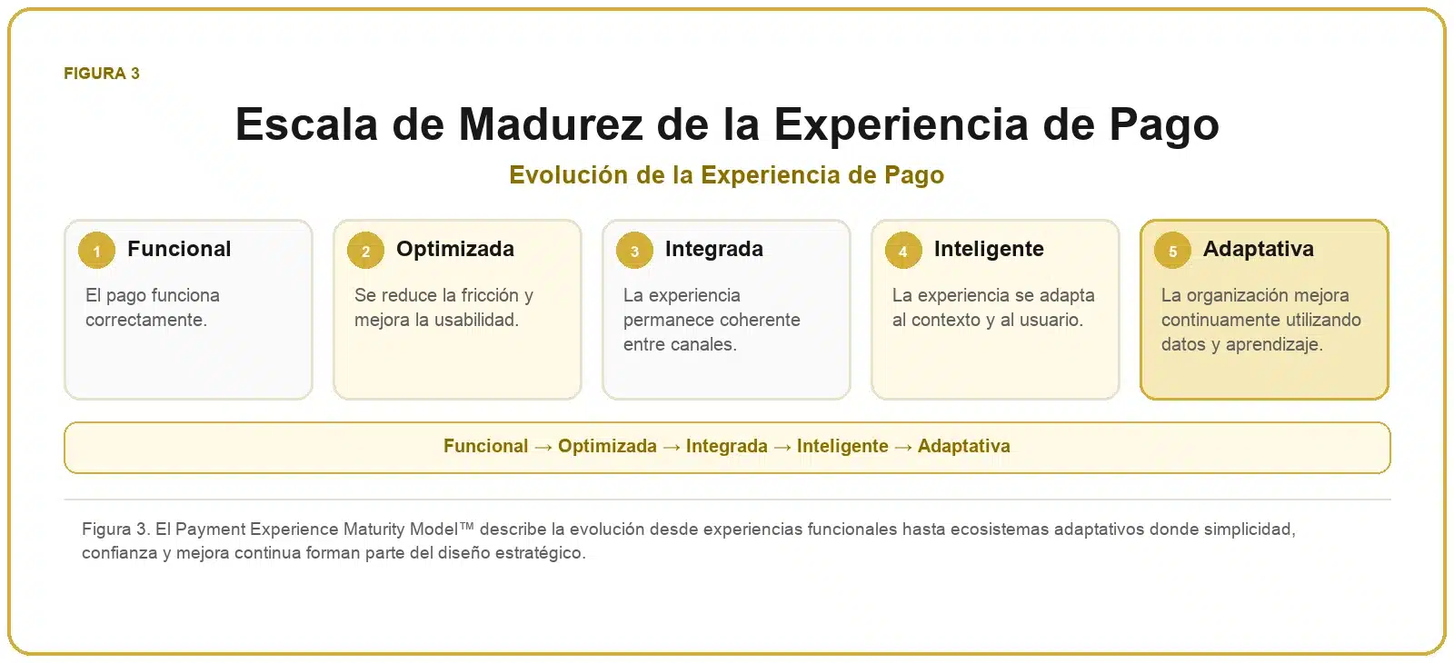 Framework de Experiencia de Pago 3 Escala de madurez de la experiencia de pago con los niveles funcional, optimizada, integrada, inteligente y adaptativa.
