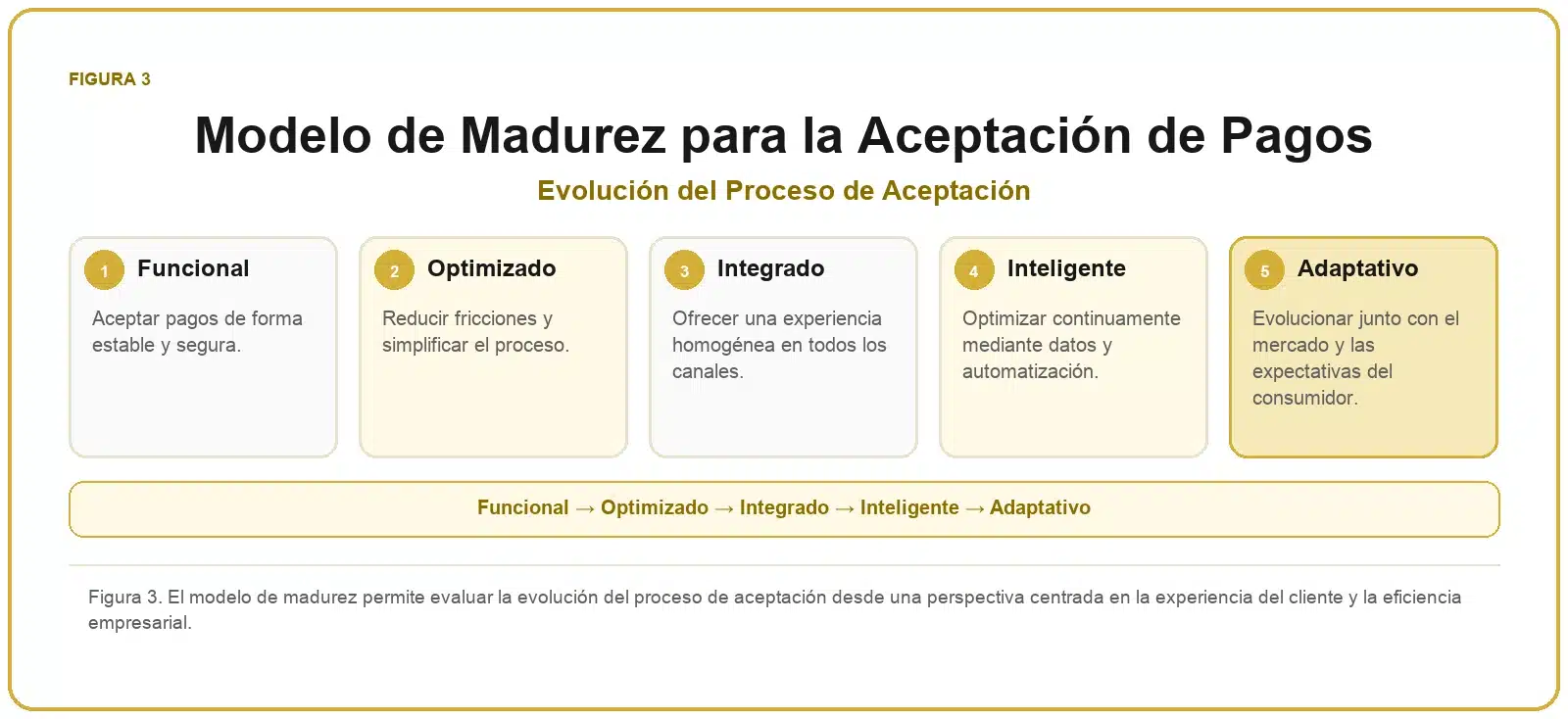 Framework de Aceptación de Pagos 3 Modelo de madurez de la aceptación de pagos con cinco niveles: funcional, optimizado, integrado, inteligente y adaptativo.