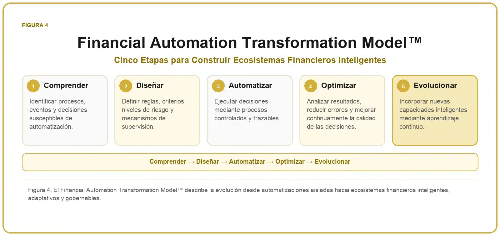 Framework de Automatización Financiera 4 Financial Automation Transformation Model™ con las etapas comprender, diseñar, automatizar, optimizar y evolucionar.