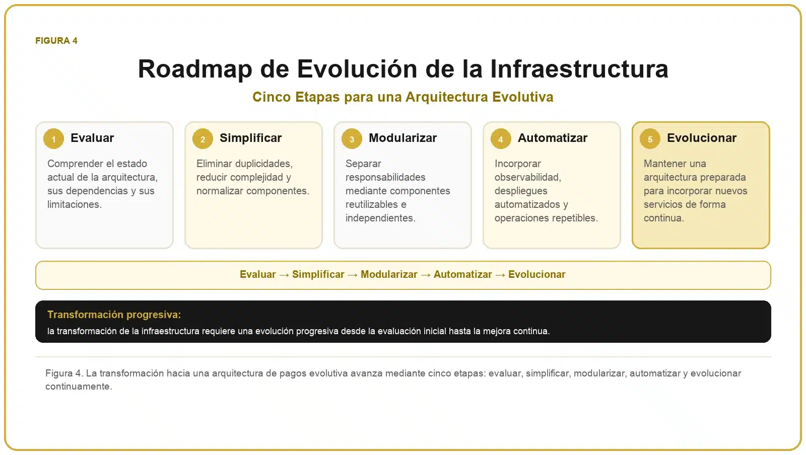 Framework de Infraestructura de Pagos 4 Roadmap de evolución de la infraestructura con las etapas evaluar, simplificar, modularizar, automatizar y evolucionar.