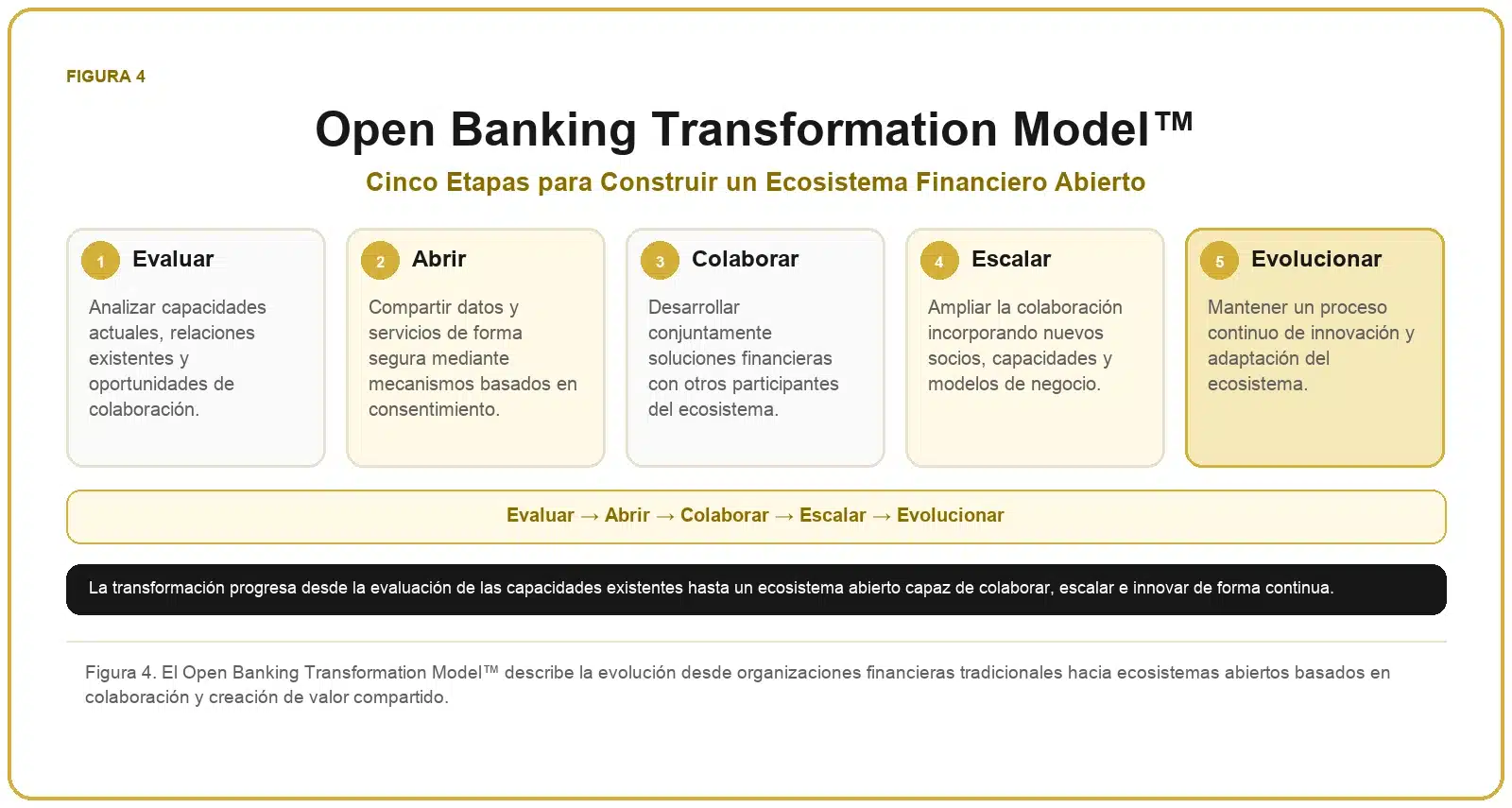 Framework de Open Banking 4 Open Banking Transformation Model™ con las etapas evaluar, abrir, colaborar, escalar y evolucionar.