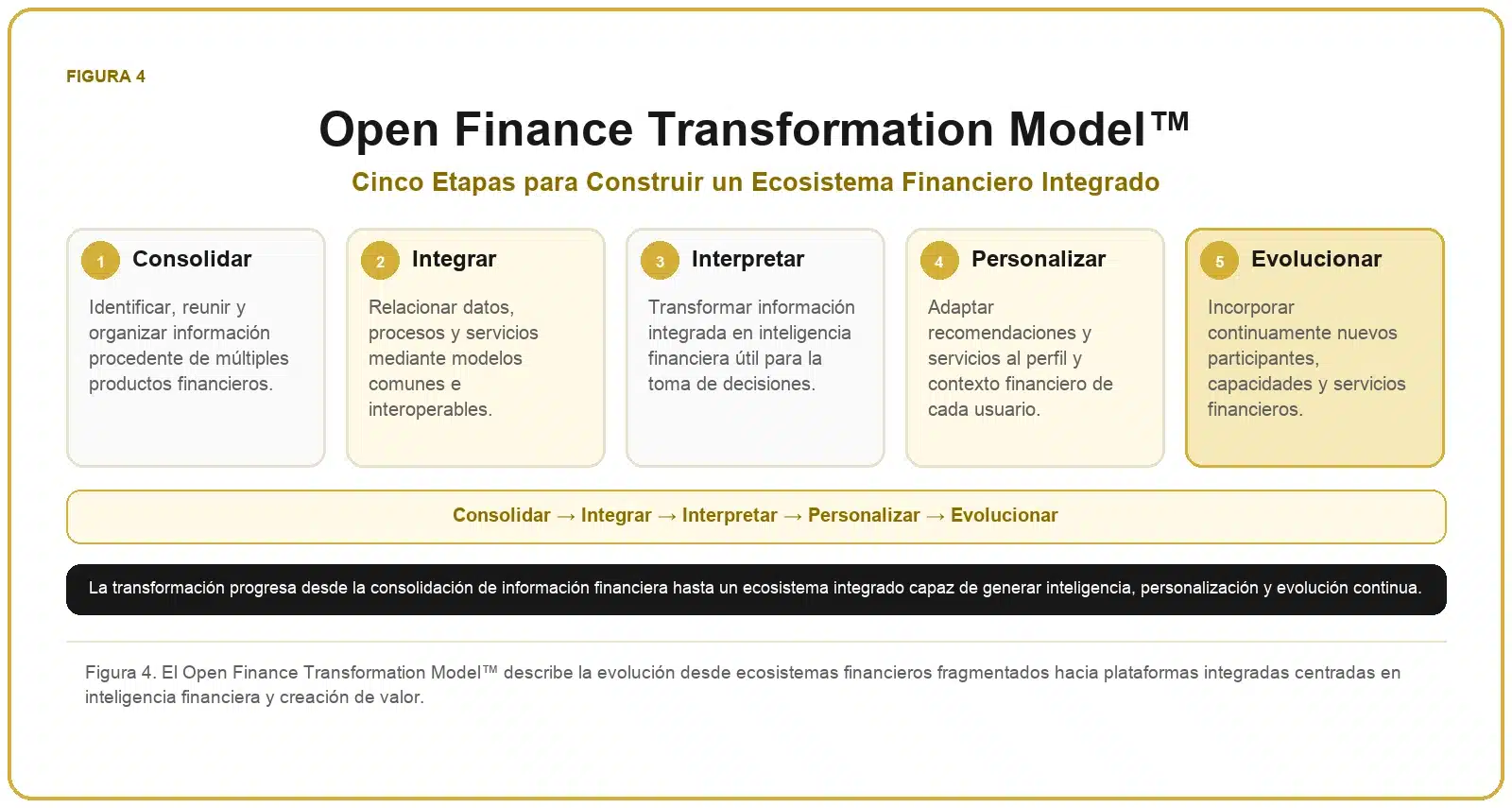 Framework de Open Finance 4 Open Finance Transformation Model™ con las etapas consolidar, integrar, interpretar, personalizar y evolucionar.