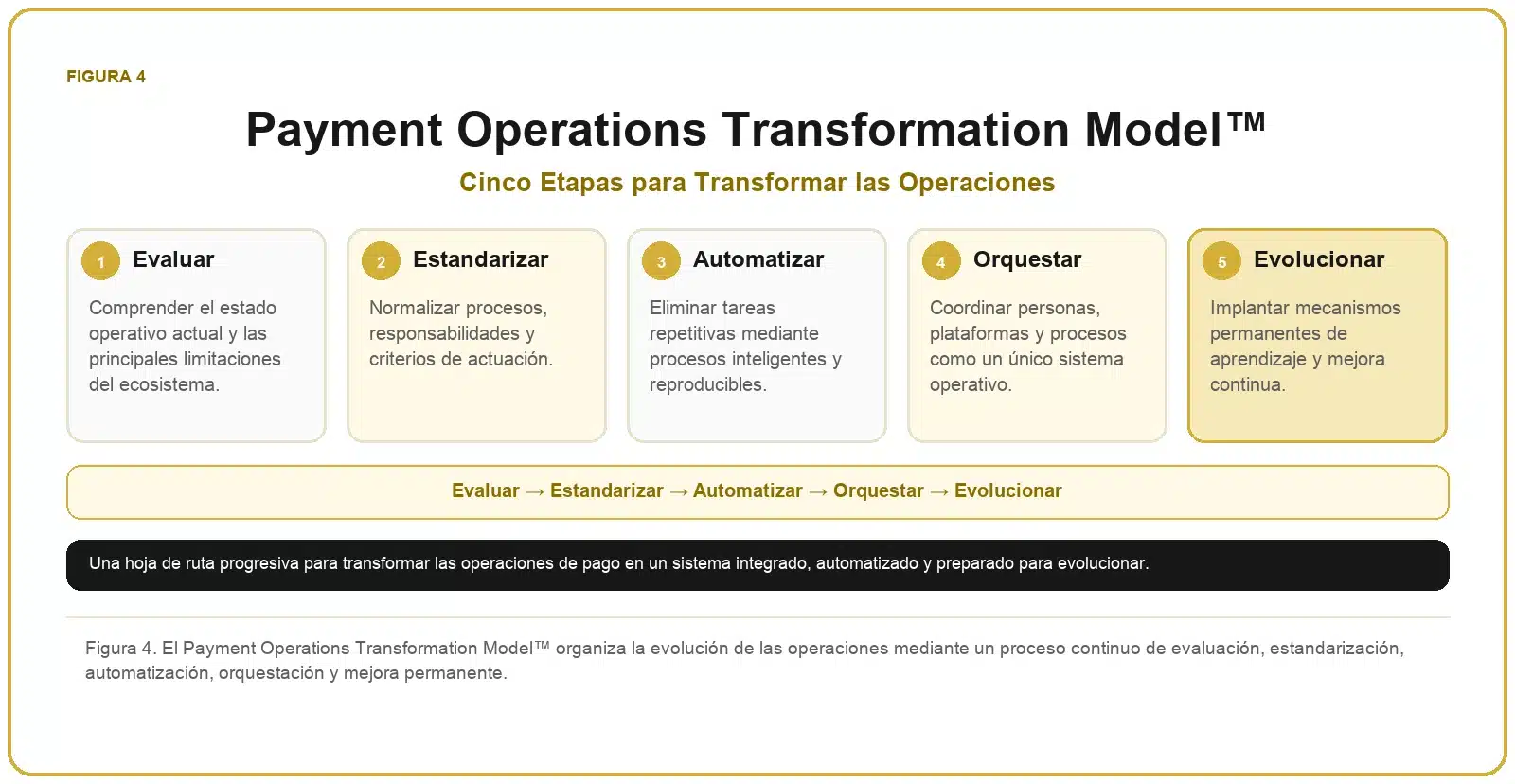 Framework de Optimización de Pagos 4 Modelo de transformación de la optimización de pagos mediante cinco etapas: analizar, optimizar, integrar, incorporar inteligencia y evolucionar.