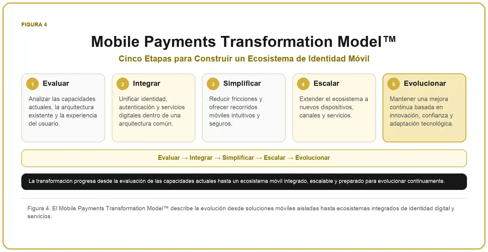 Framework de Pagos Móviles 4 Modelo de transformación de los pagos móviles mediante cinco etapas: evaluar, integrar, simplificar, escalar y evolucionar.