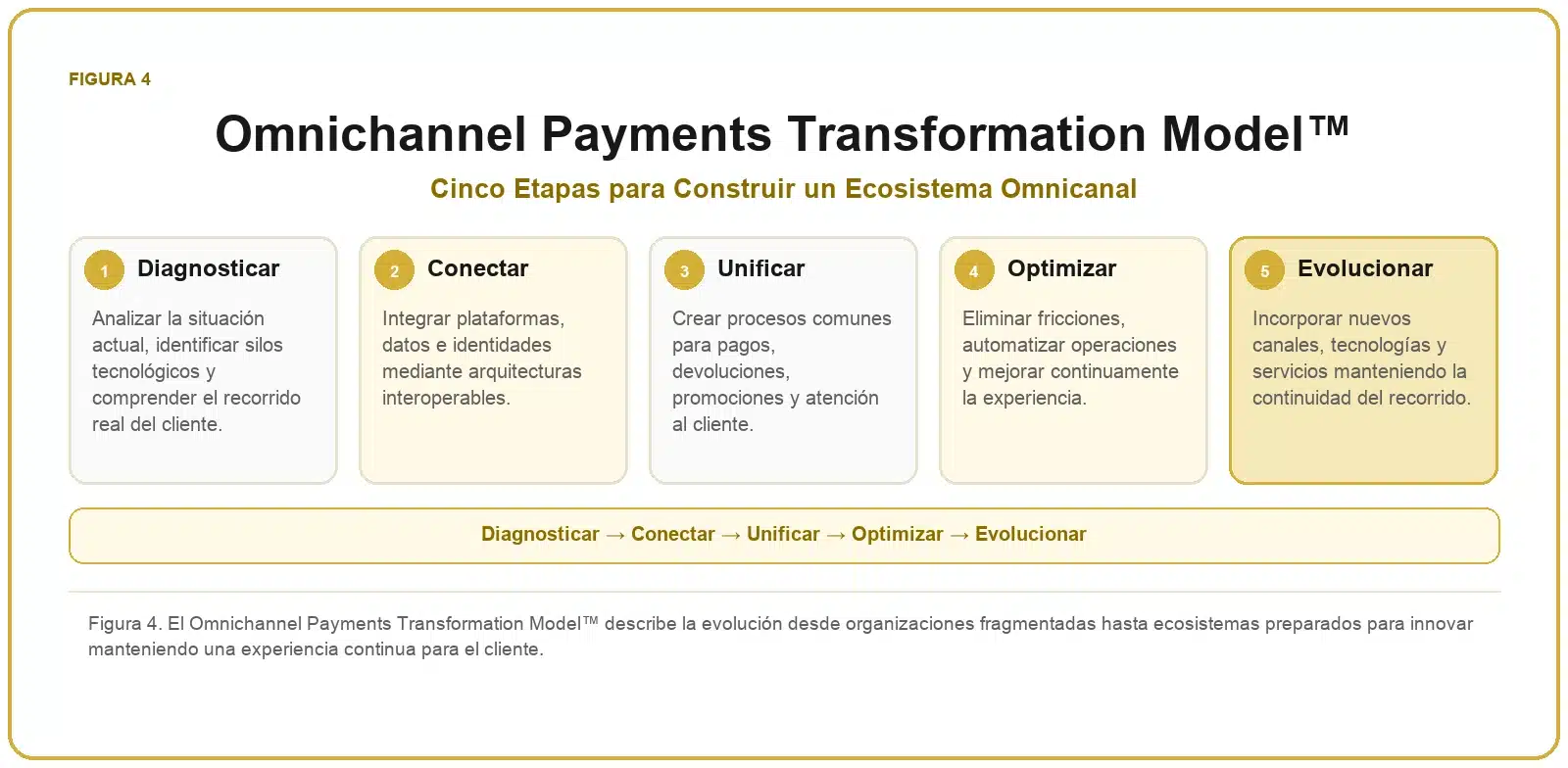 Framework de Pagos Omnicanal 4 Modelo de transformación omnicanal mediante cinco etapas: diagnosticar, conectar, unificar, optimizar y evolucionar.