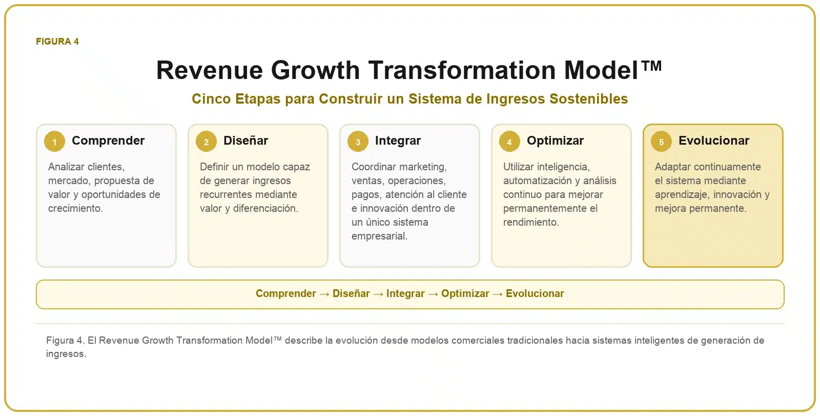 Framework de Crecimiento de Ingresos 4 Revenue Growth Transformation Model™ con las etapas comprender, diseñar, integrar, optimizar y evolucionar.