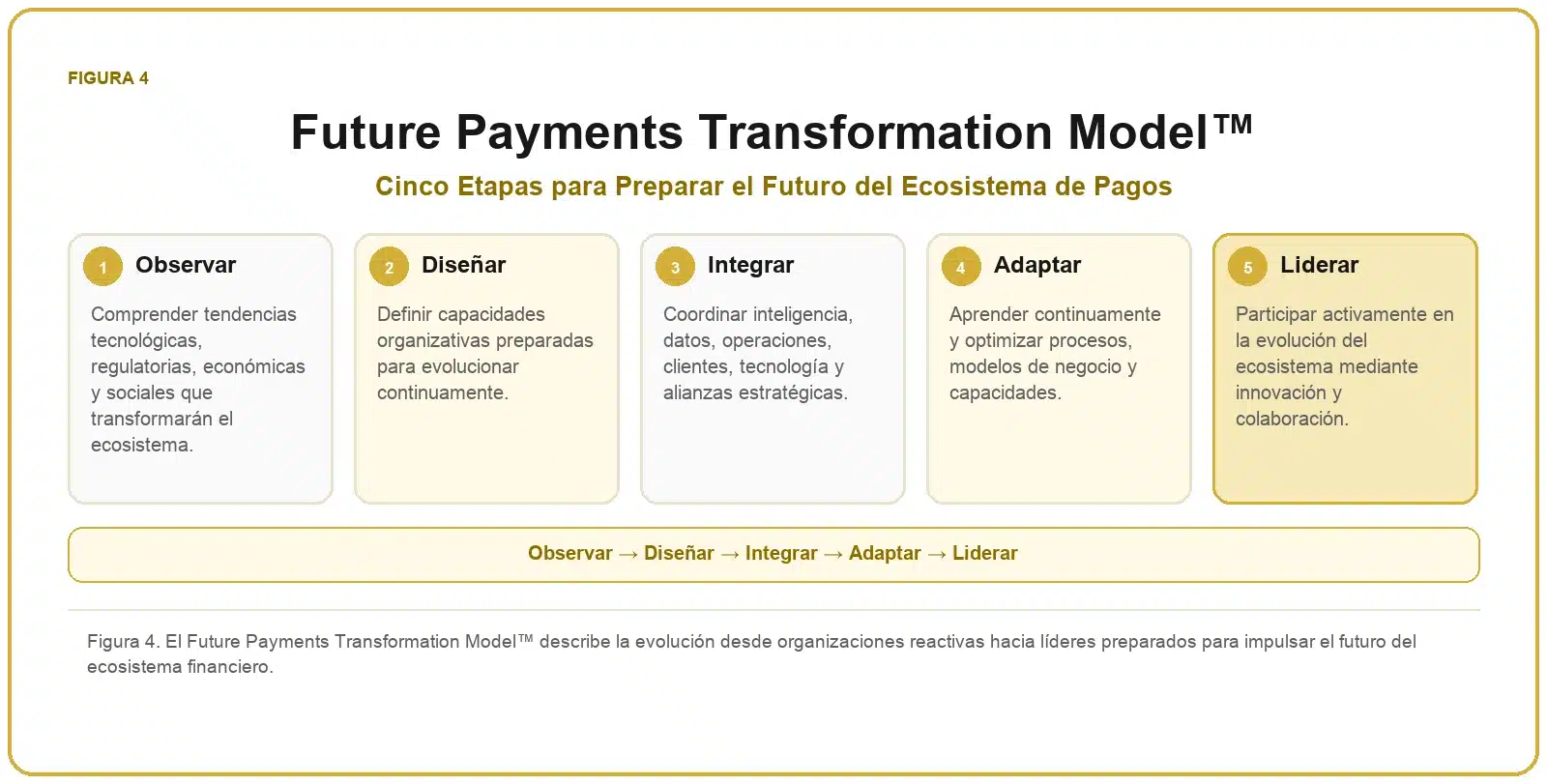 Framework del Futuro de los Pagos 4 Modelo de transformación del futuro de los pagos mediante cinco etapas: observar, diseñar, integrar, adaptar y liderar.