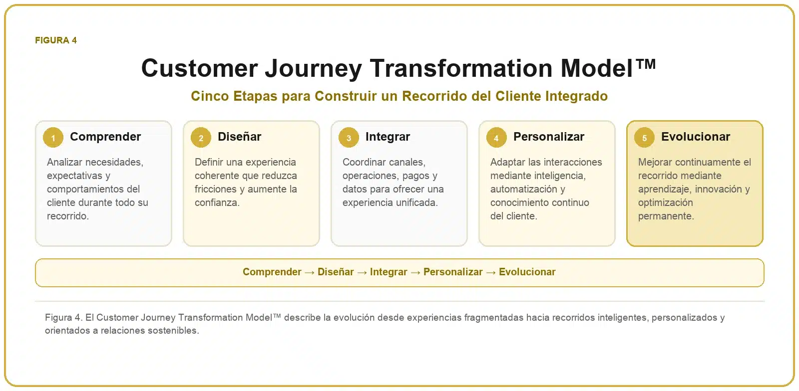 Framework del Recorrido del Cliente 4 Modelo de transformación del recorrido del cliente mediante cinco etapas: comprender, diseñar, integrar, personalizar y evolucionar.