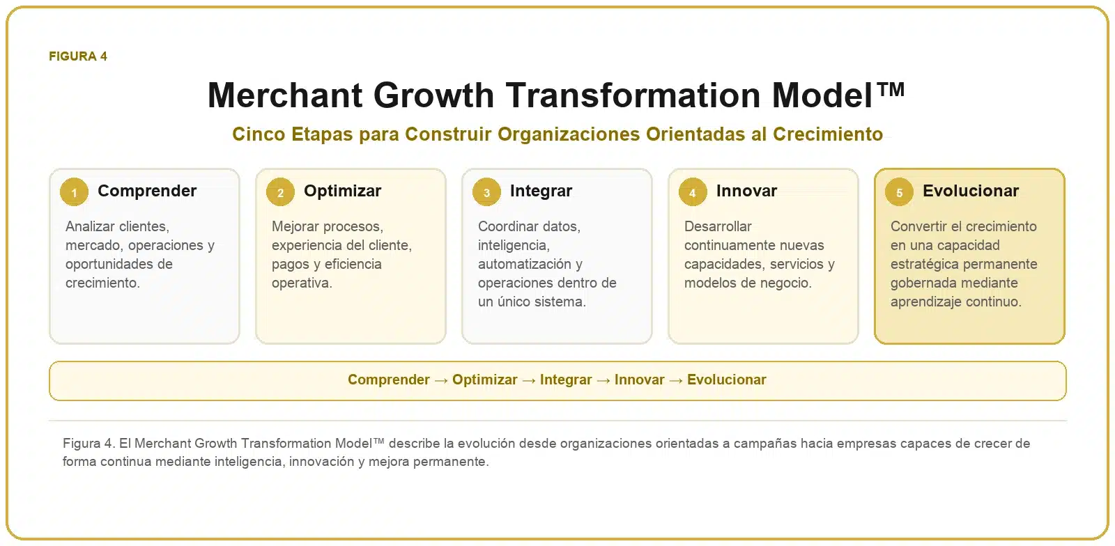 Framework de Crecimiento para Comercios 4 Merchant Growth Transformation Model™ con las etapas comprender, optimizar, integrar, innovar y evolucionar.