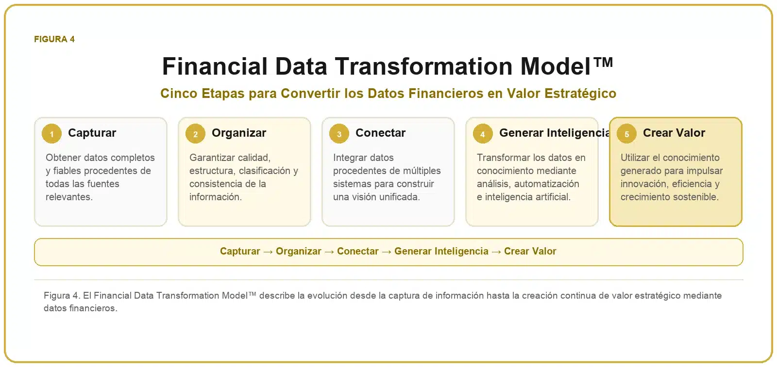 Framework de Datos Financieros 4 Financial Data Transformation Model™ con las etapas capturar, organizar, conectar, generar inteligencia y crear valor.