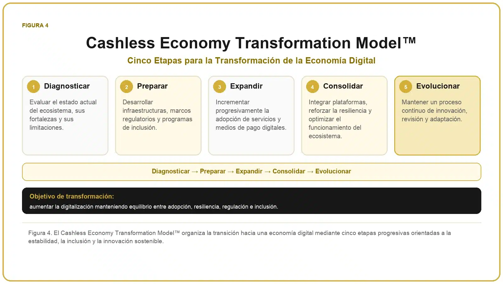 Framework de Economía Sin Efectivo 4 Cashless Economy Transformation Model™ con las etapas diagnosticar, preparar, expandir, consolidar y evolucionar.
