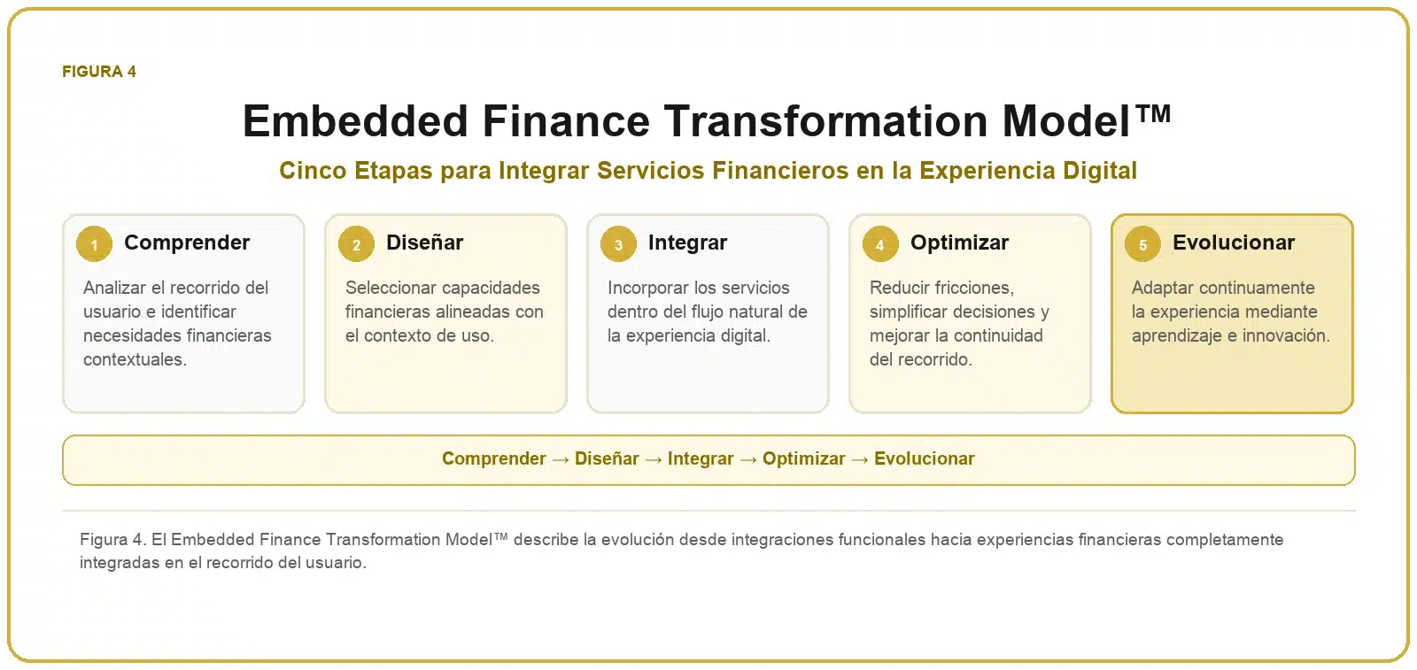 Framework de Embedded Finance 4 Embedded Finance Transformation Model™ con las etapas comprender, diseñar, integrar, optimizar y evolucionar.