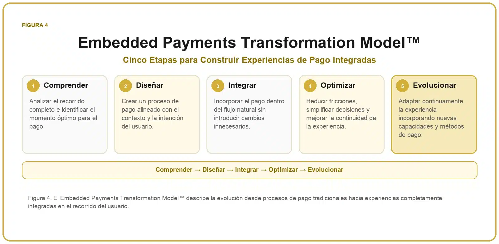 Framework de Embedded Payments 4 Embedded Payments Transformation Model™ con las etapas comprender, diseñar, integrar, optimizar y evolucionar.