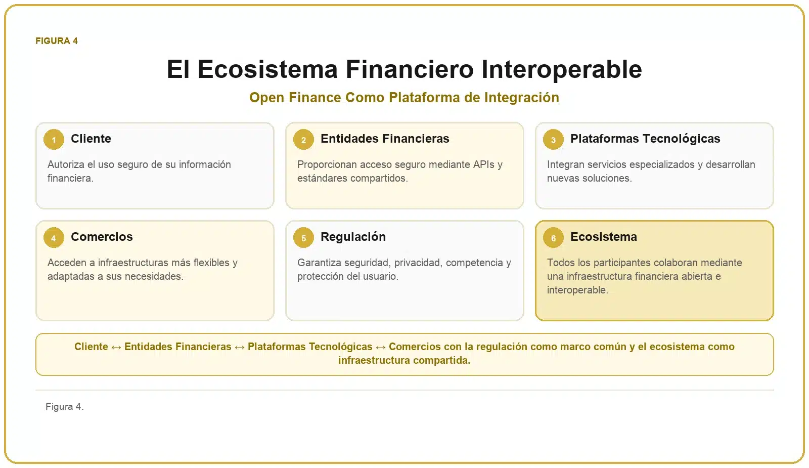 Framework de Evolución de los Pagos 4 Ecosistema financiero interoperable con clientes, entidades financieras, plataformas tecnológicas, comercios, regulación y ecosistema.