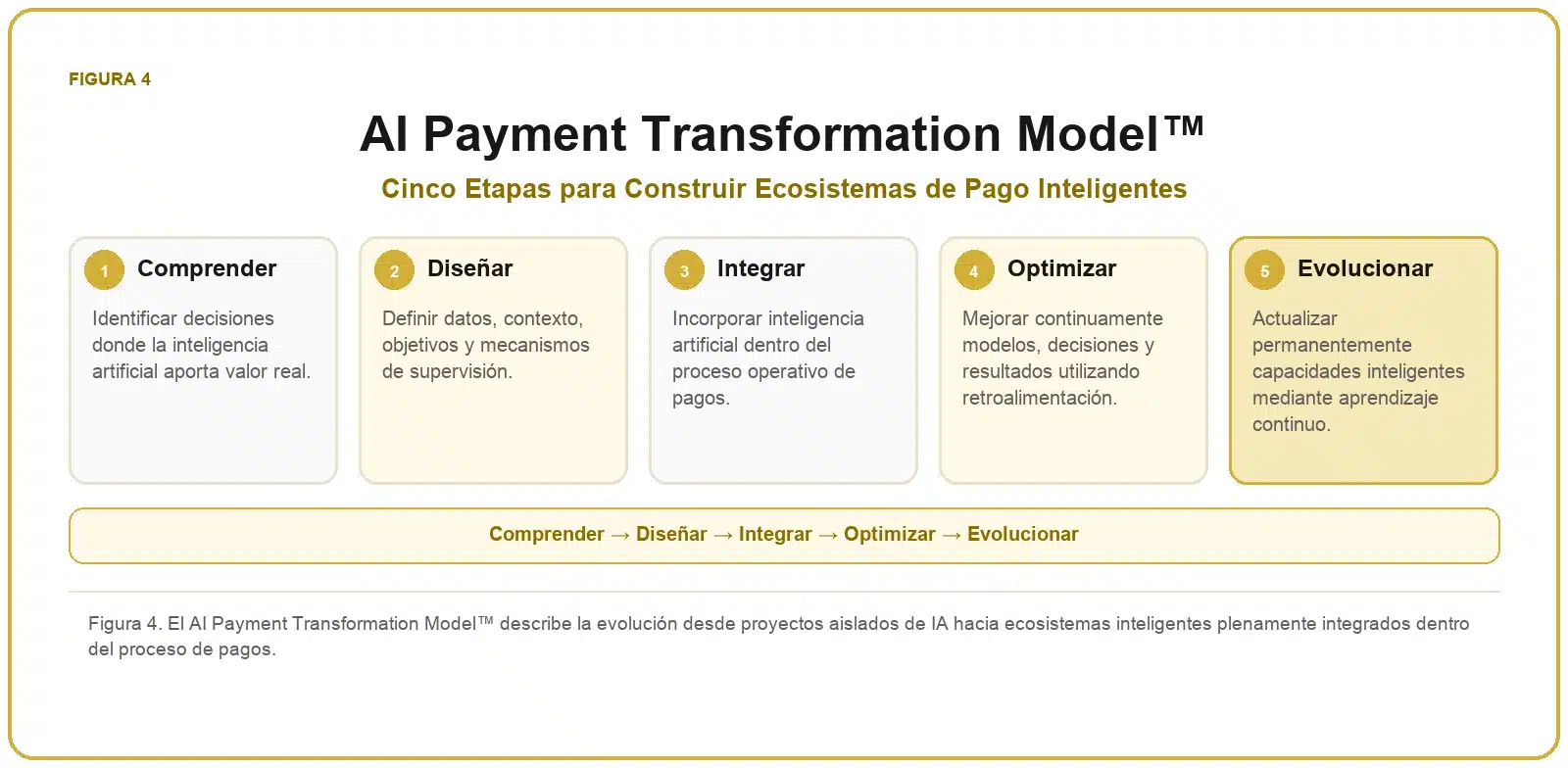 Framework de IA para Pagos 4 AI Payment Transformation Model™ con las etapas comprender, diseñar, integrar, optimizar y evolucionar.