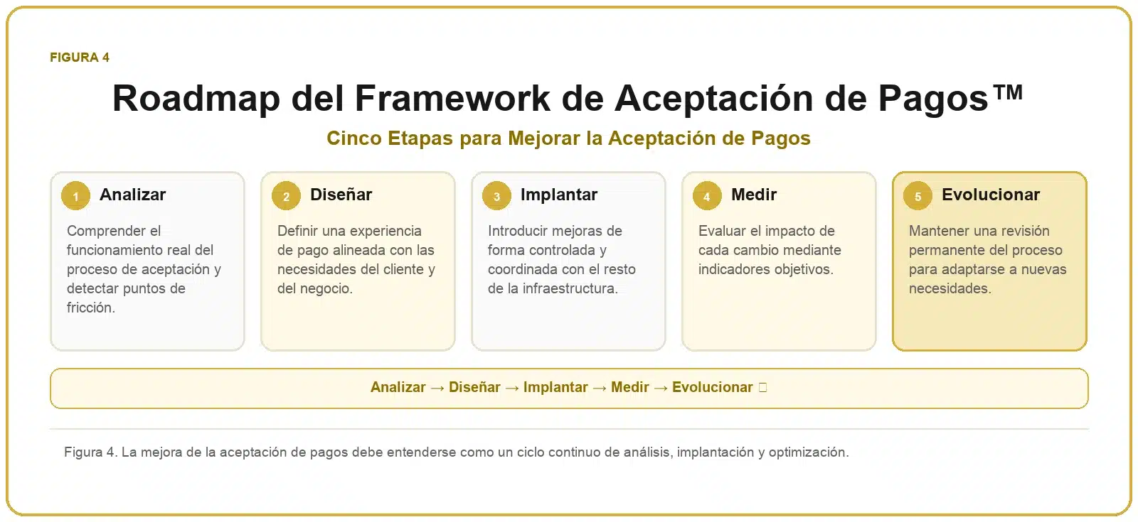 Framework de Aceptación de Pagos 4 Roadmap del Framework de Aceptación de Pagos™ con las etapas analizar, diseñar, implantar, medir y evolucionar.