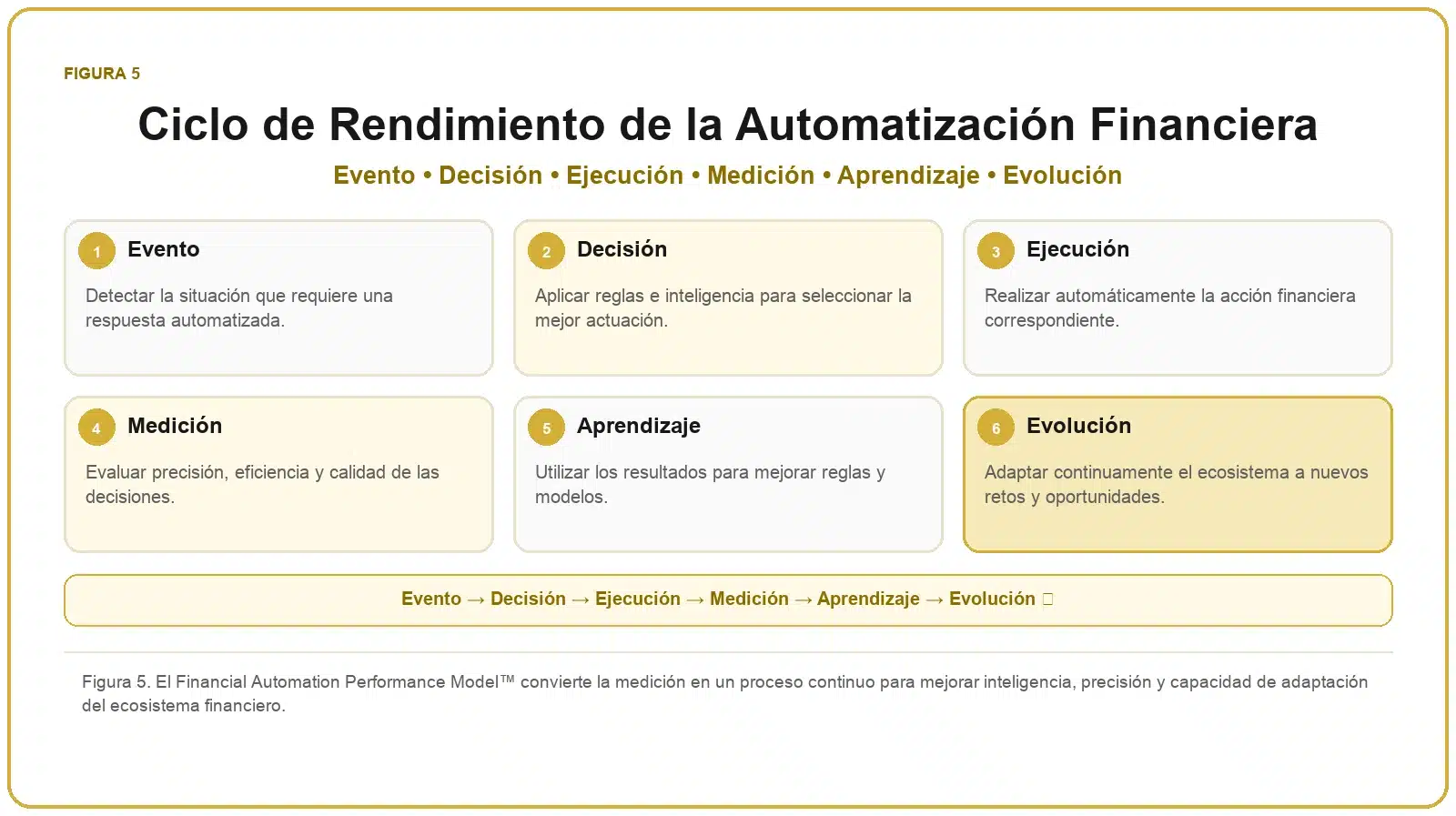 Framework de Automatización Financiera 6 Ciclo de rendimiento de la automatización financiera: evento, decisión, ejecución, medición, aprendizaje y evolución.