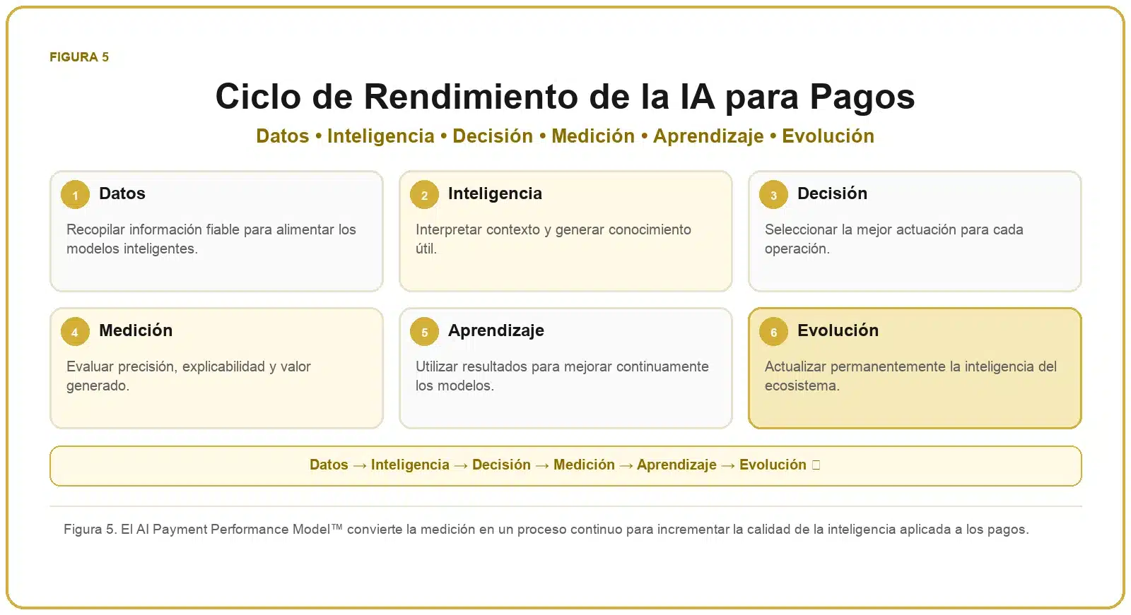 Framework de IA para Pagos 6 Ciclo de rendimiento de la IA para pagos con datos, inteligencia, decisión, medición, aprendizaje y evolución.