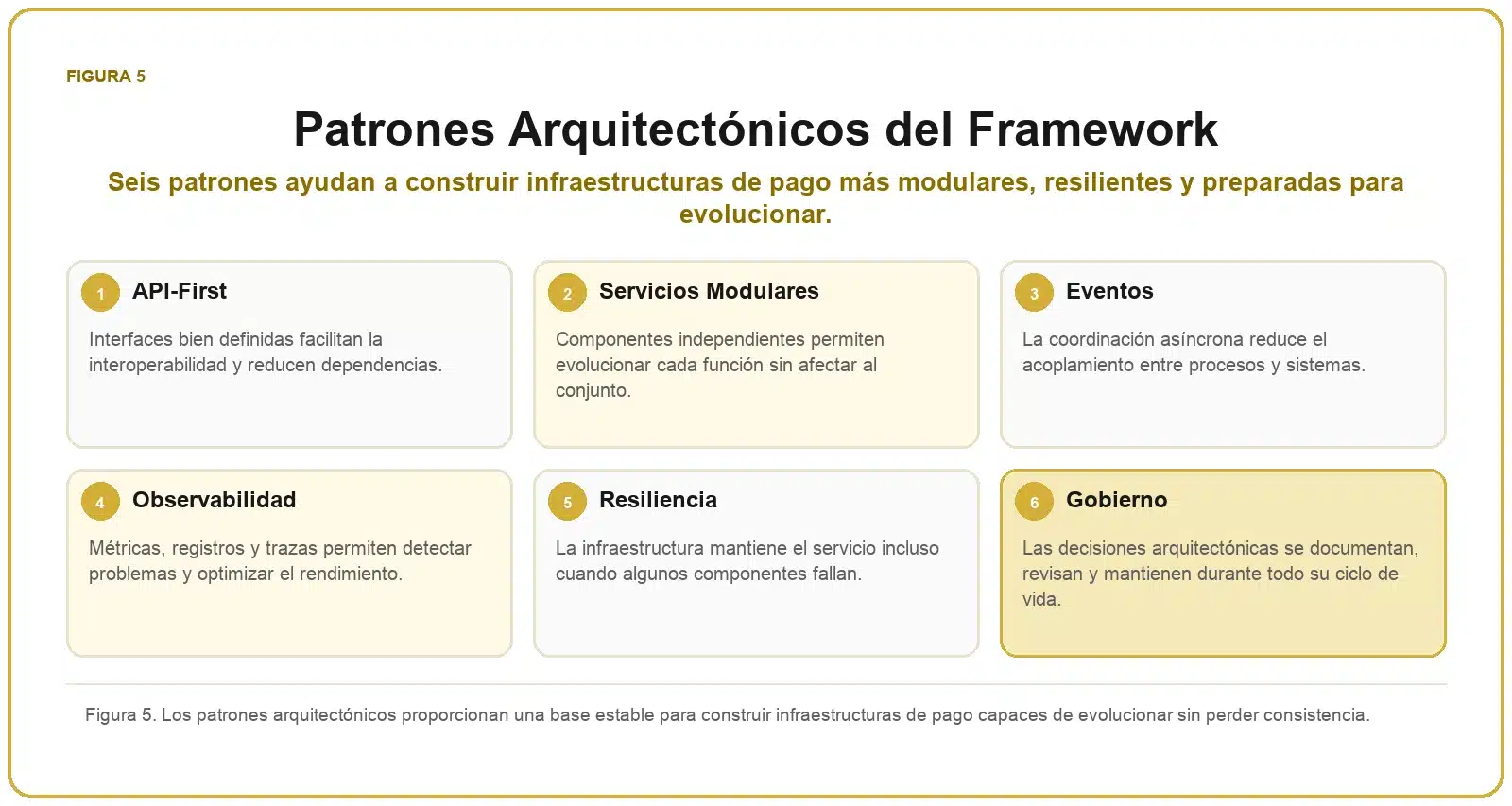 Framework de Infraestructura de Pagos 6 Patrones arquitectónicos para pagos: API-First, servicios modulares, eventos, observabilidad, resiliencia y gobierno.