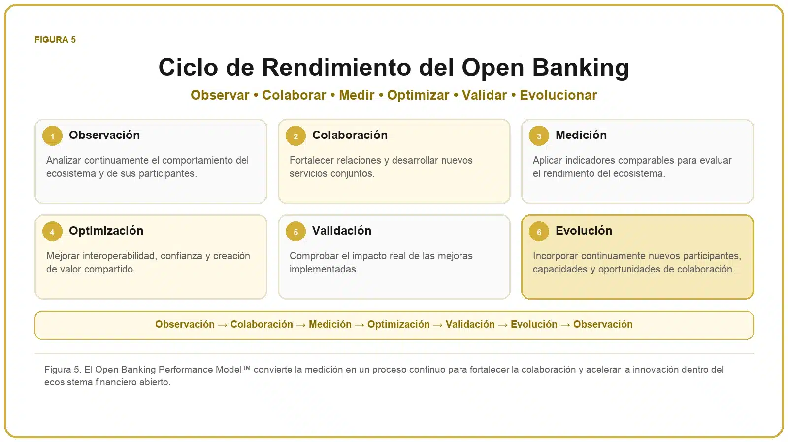 Framework de Open Banking 6 Ciclo de rendimiento del Open Banking con observación, colaboración, medición, optimización, validación y evolución.
