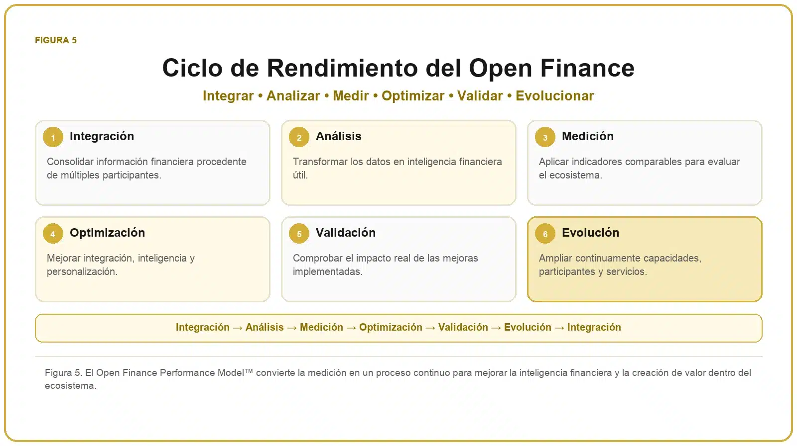 Framework de Open Finance 6 Ciclo de rendimiento del Open Finance con integración, análisis, medición, optimización, validación y evolución.