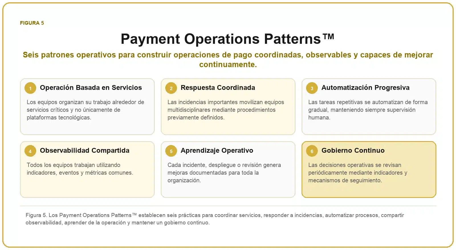 Framework de Optimización de Pagos 6 Infografía del Payment Optimization Transformation Model™ con una hoja de ruta de cinco etapas para construir un ecosistema de pagos optimizado: analizar el proceso actual, reducir fricciones, integrar capacidades, incorporar inteligencia y evolucionar continuamente.