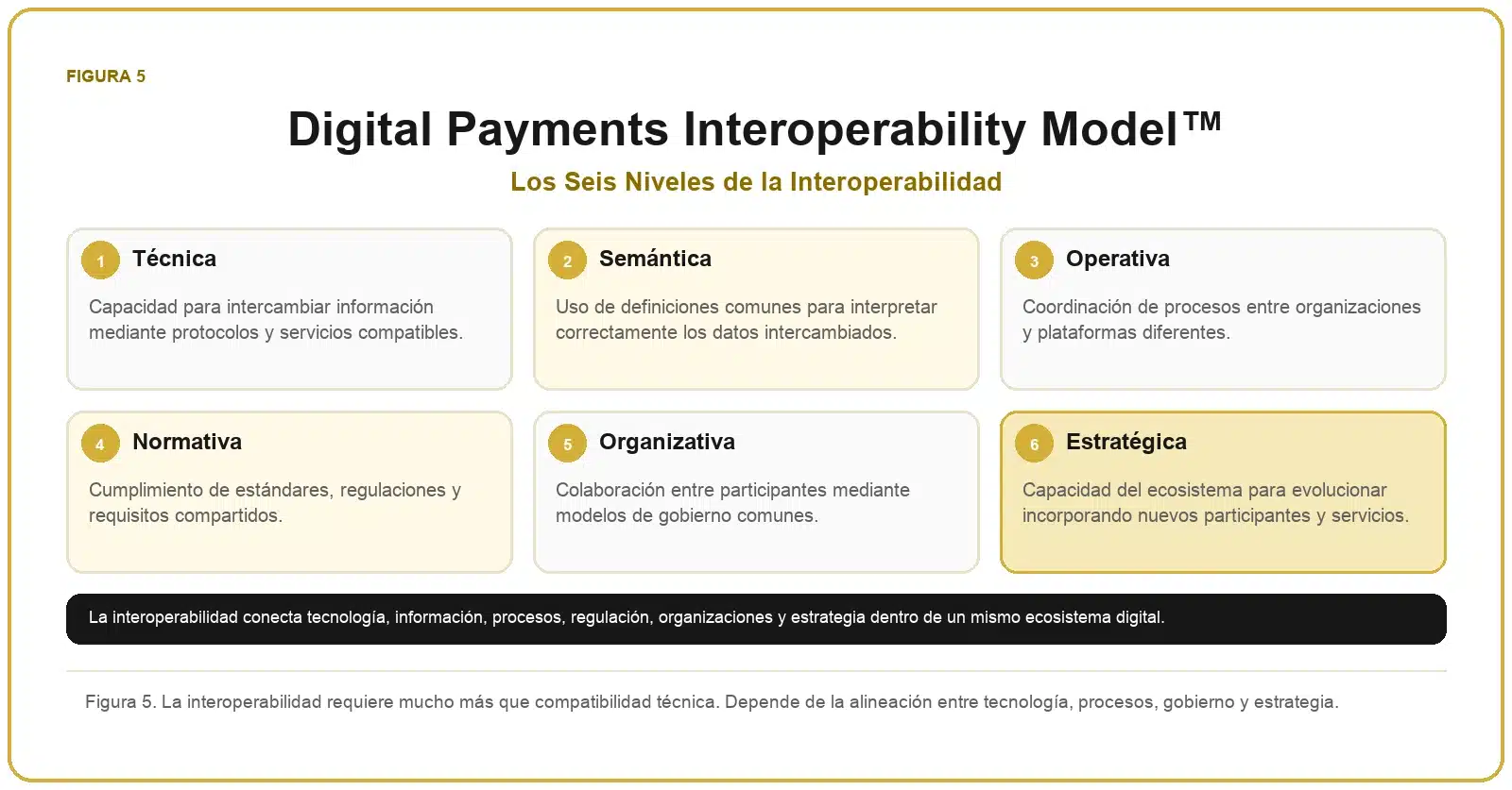 Framework de Pagos Digitales 6 Modelo de interoperabilidad de pagos digitales con seis niveles: técnico, semántico, operativo, normativo, organizativo y estratégico.