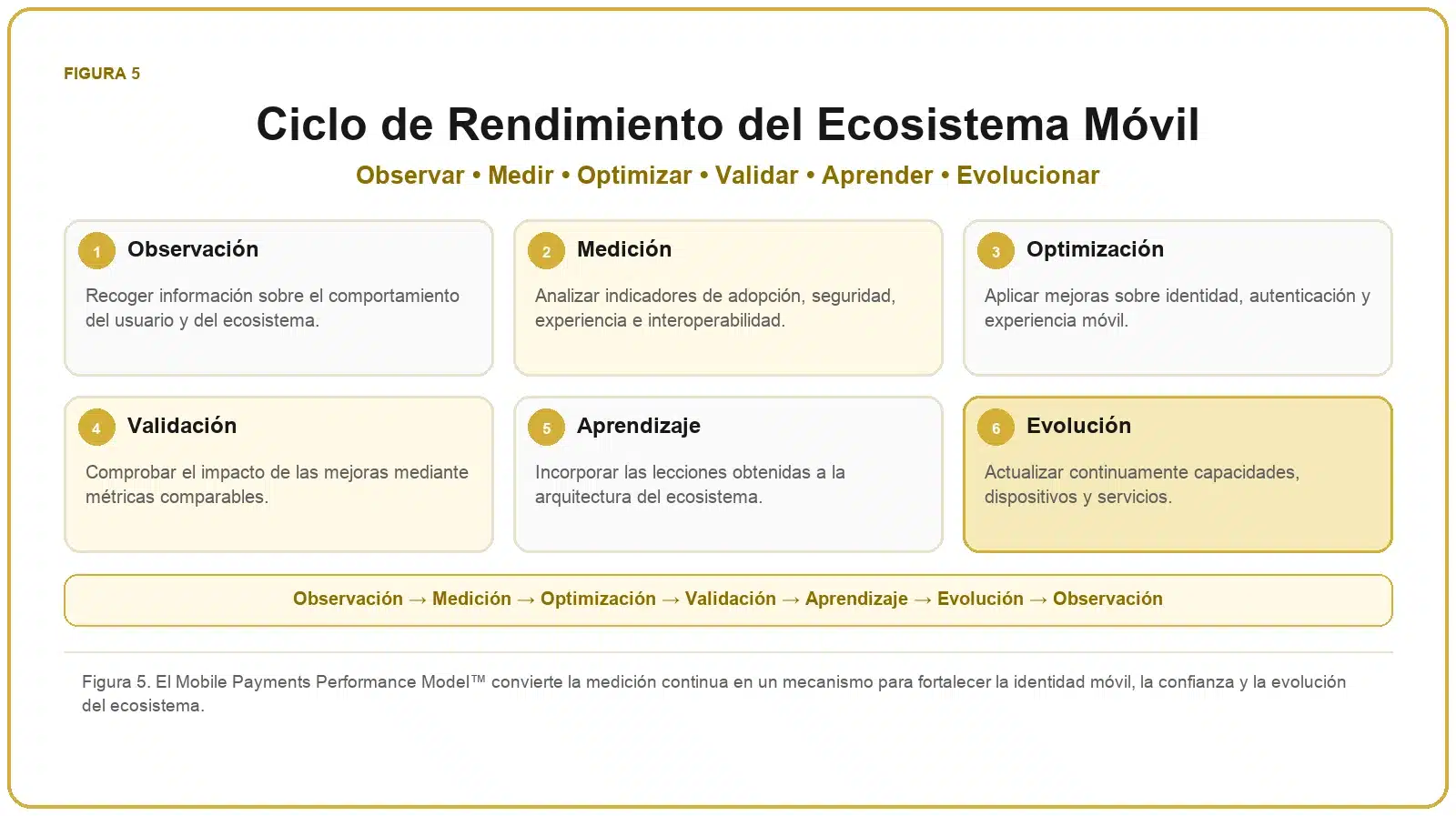 Framework de Pagos Móviles 6 Ciclo de rendimiento del ecosistema móvil formado por observación, medición, optimización, validación, aprendizaje y evolución.