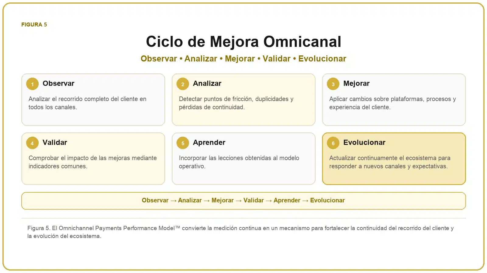 Framework de Pagos Omnicanal 6 Ciclo de mejora omnicanal formado por observación, análisis, mejora, validación, aprendizaje y evolución.