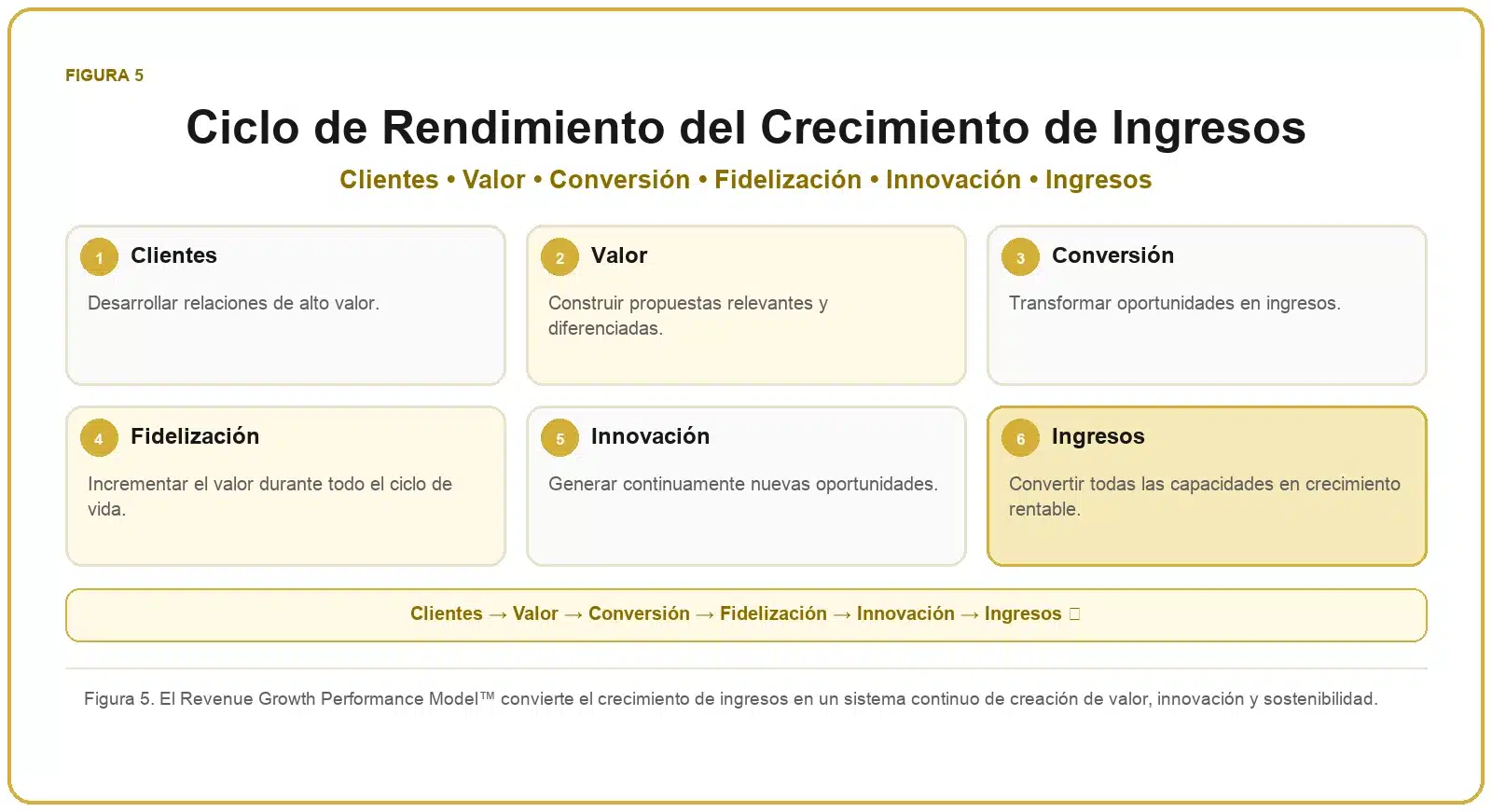 Framework de Crecimiento de Ingresos 6 Ciclo de rendimiento del crecimiento de ingresos: clientes, valor, conversión, fidelización, innovación e ingresos.