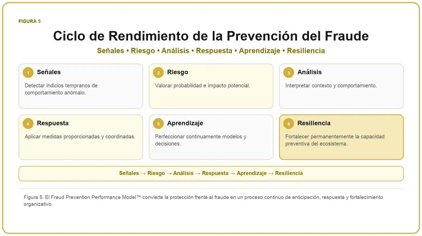 Framework de Prevención del Fraude 6 Ciclo de rendimiento de la prevención del fraude formado por señales, riesgo, análisis, respuesta, aprendizaje y resiliencia.