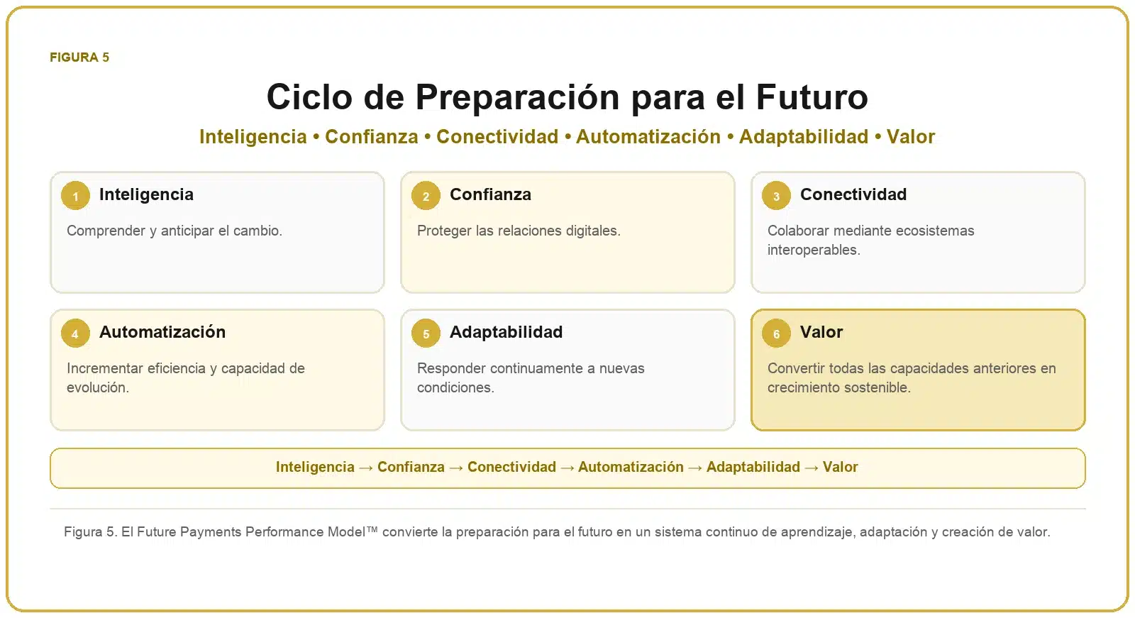 Framework del Futuro de los Pagos 6 Ciclo de preparación para el futuro formado por inteligencia, confianza, conectividad, automatización, adaptabilidad y valor.