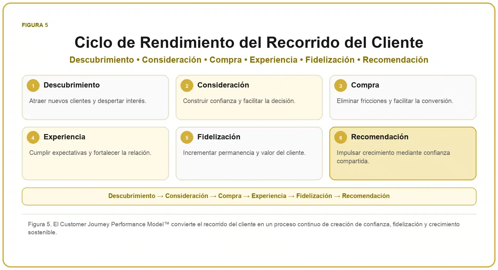 Framework del Recorrido del Cliente 6 Ciclo de rendimiento del cliente formado por descubrimiento, consideración, compra, experiencia, fidelización y recomendación.