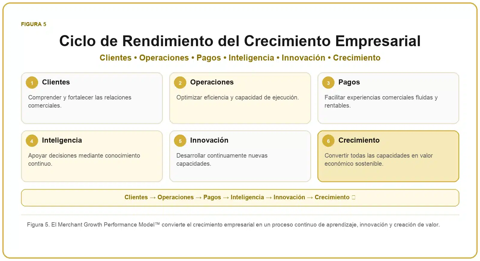 Framework de Crecimiento para Comercios 6 Ciclo de rendimiento del crecimiento empresarial: clientes, operaciones, pagos, inteligencia, innovación y crecimiento.