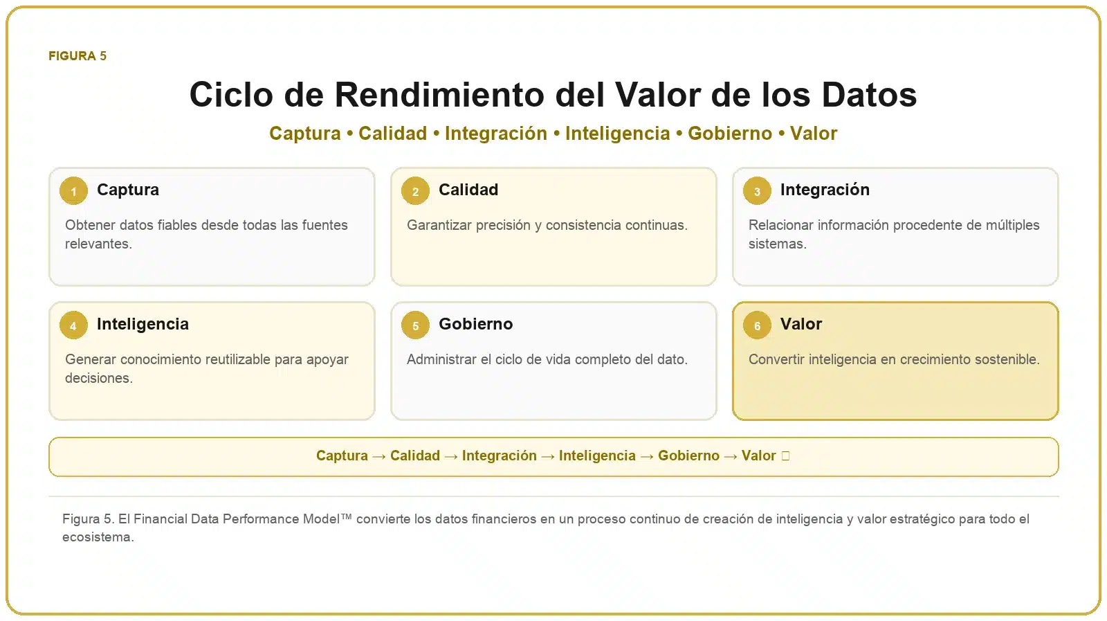 Framework de Datos Financieros 6 Ciclo de rendimiento del valor de los datos: captura, calidad, integración, inteligencia, gobierno y valor.