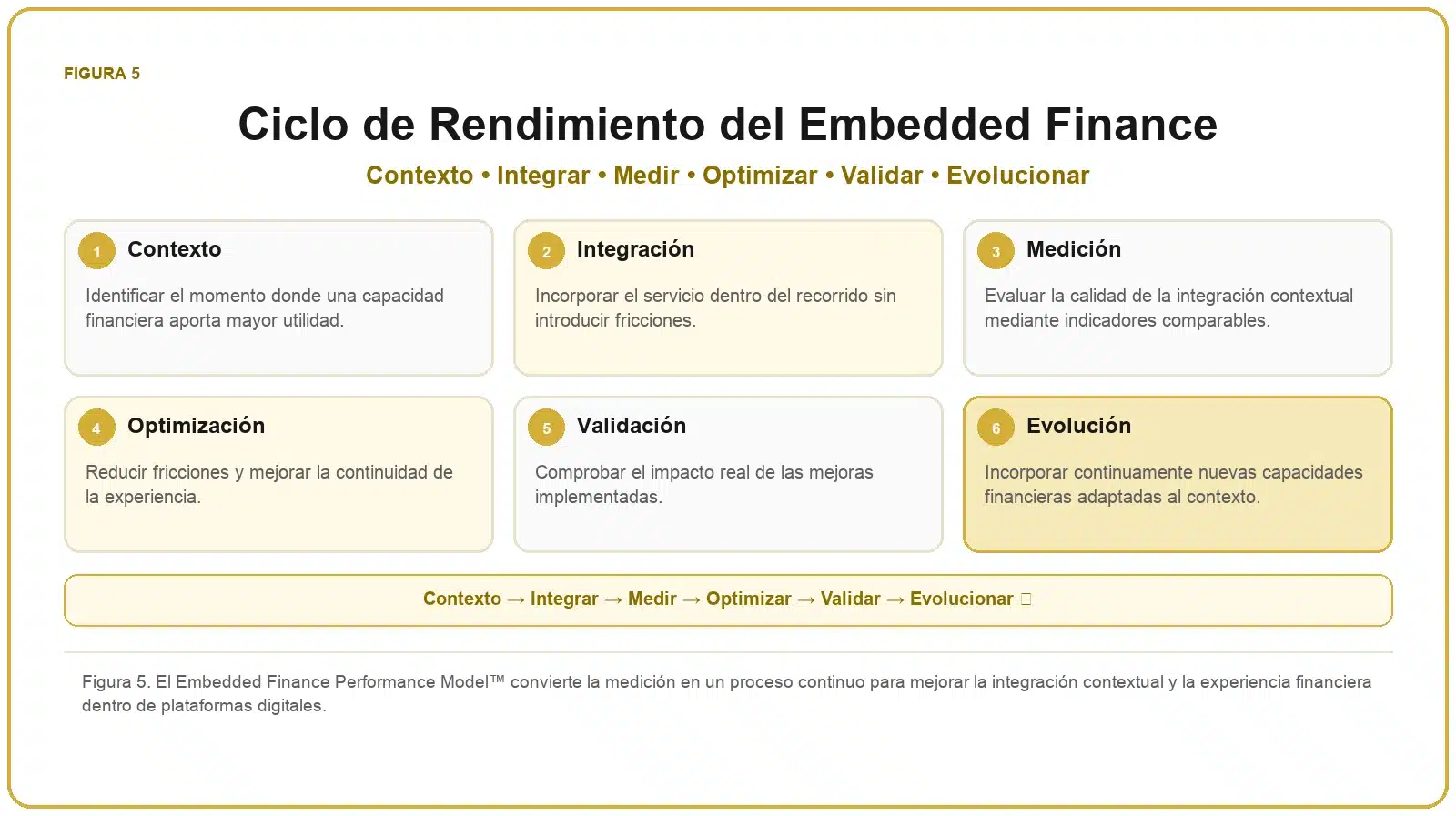 Framework de Embedded Finance 6 Ciclo de rendimiento del Embedded Finance con contexto, integración, medición, optimización, validación y evolución.