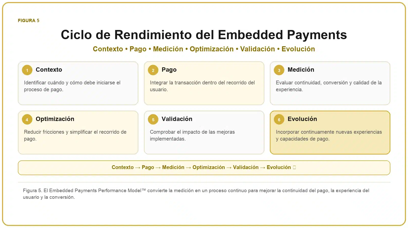 Framework de Embedded Payments 6 Ciclo de rendimiento del Embedded Payments con contexto, pago, medición, optimización, validación y evolución.