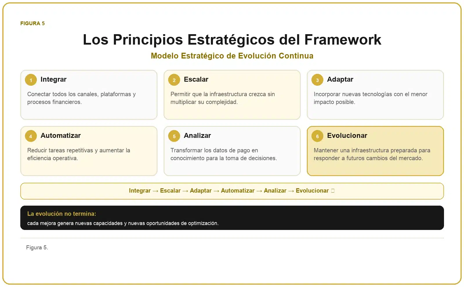 Framework de Evolución de los Pagos 6 Principios estratégicos del Framework de Evolución de los Pagos™: integrar, escalar, adaptar, automatizar, analizar y evolucionar.