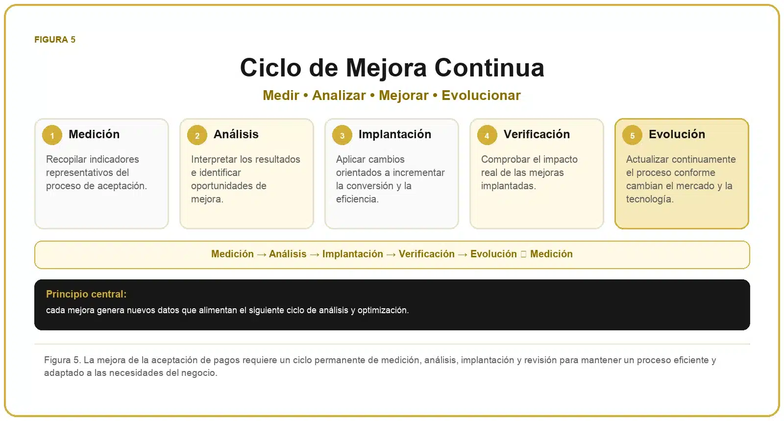 Framework de Aceptación de Pagos 6 Ciclo de mejora continua de la aceptación de pagos basado en medición, análisis, implantación, verificación y evolución.