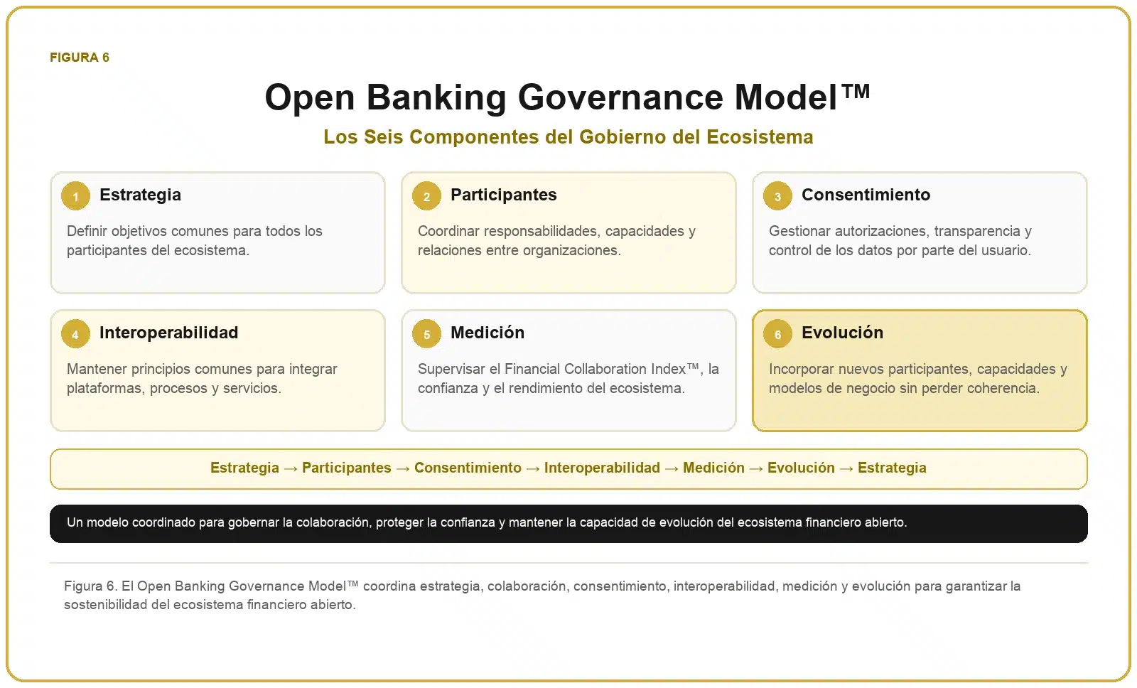 Framework de Open Banking 7 Open Banking Governance Model™ con estrategia, participantes, consentimiento, interoperabilidad, medición y evolución.