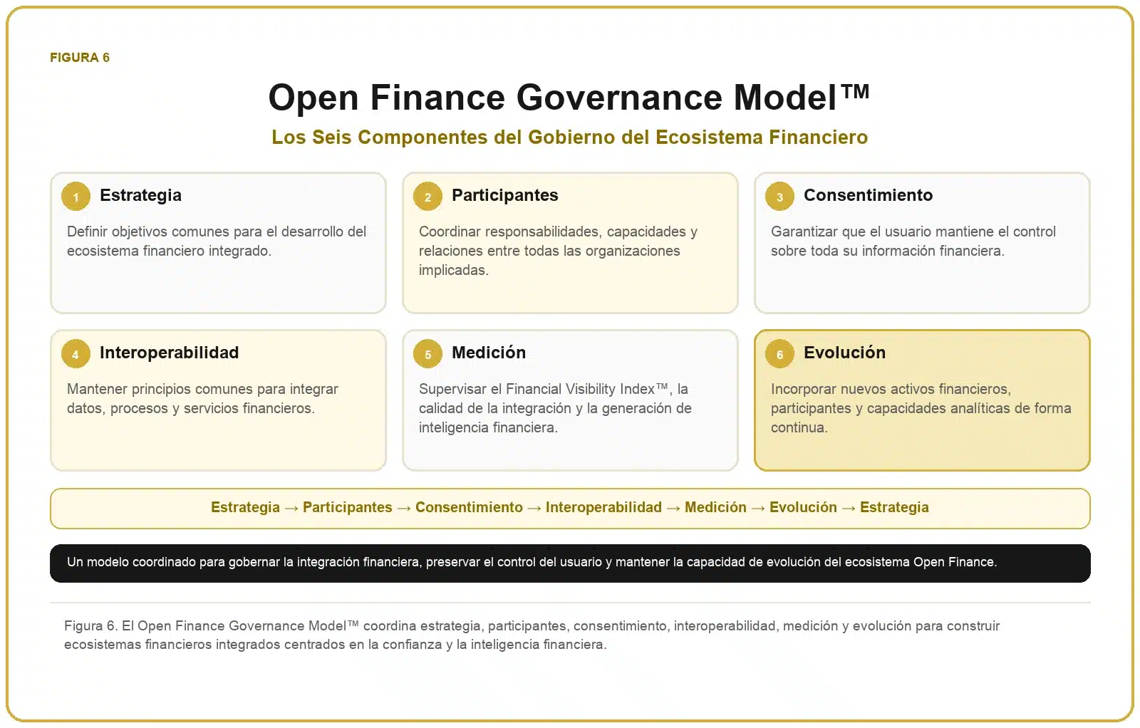 Framework de Open Finance 7 Open Finance Governance Model™ con estrategia, participantes, consentimiento, interoperabilidad, medición y evolución.