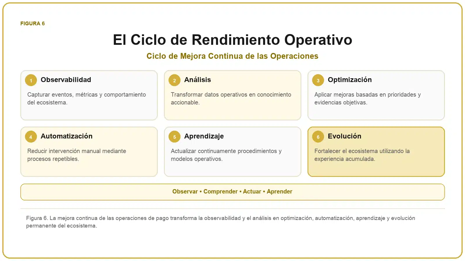 Framework de Operaciones de Pago 7 Ciclo de mejora continua de las operaciones de pago compuesto por observabilidad, análisis, optimización, automatización, aprendizaje y evolución.