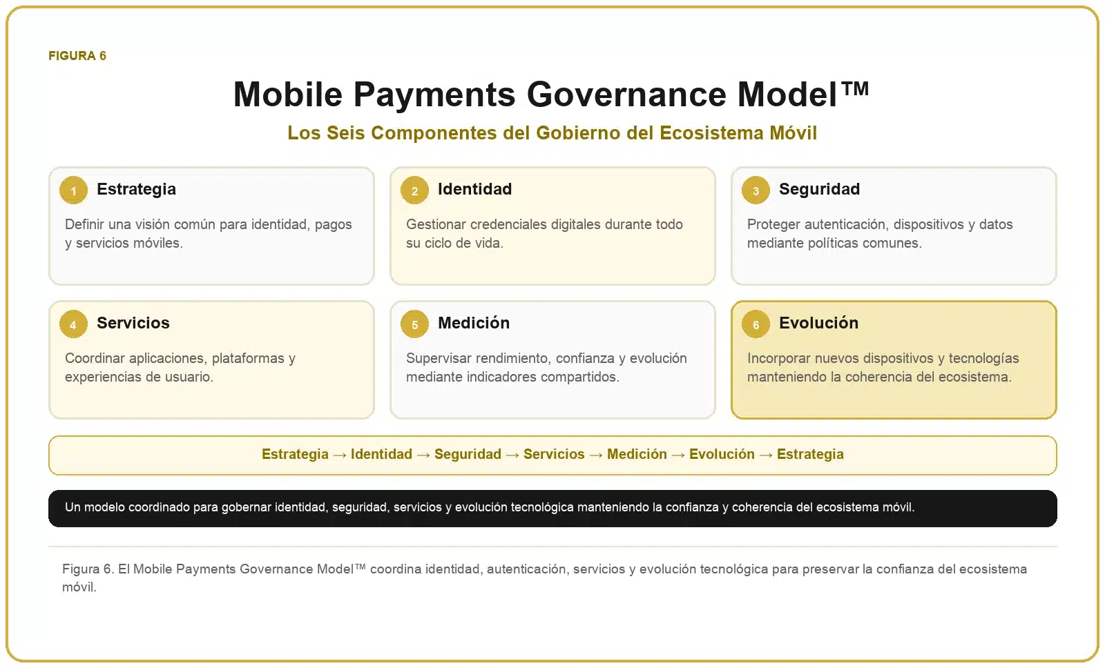Framework de Pagos Móviles 7 Modelo de gobierno del ecosistema móvil con estrategia, identidad, seguridad, servicios, medición y evolución.
