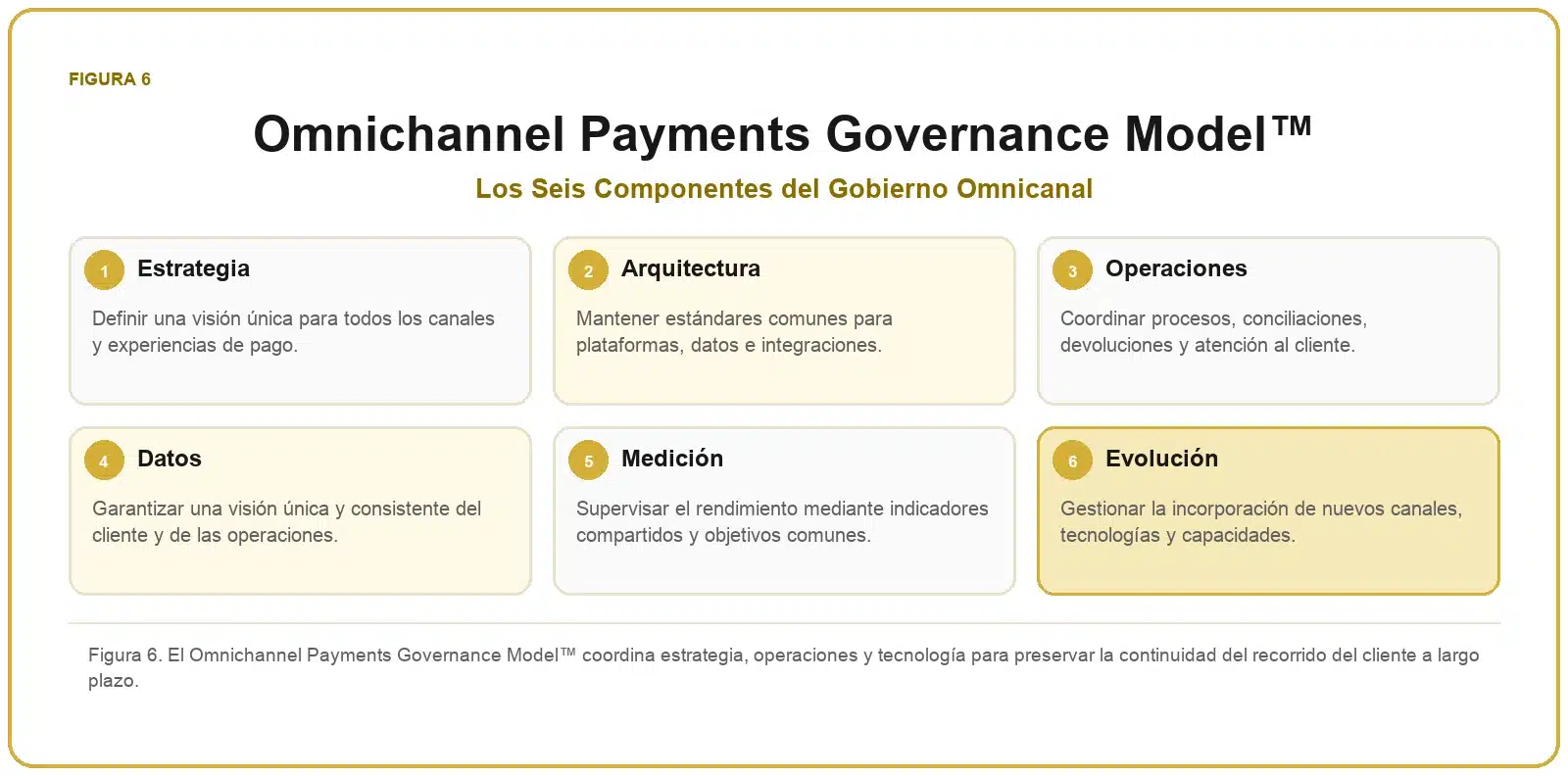 Framework de Pagos Omnicanal 7 Modelo de gobierno omnicanal con estrategia, arquitectura, operaciones, datos, medición y evolución.