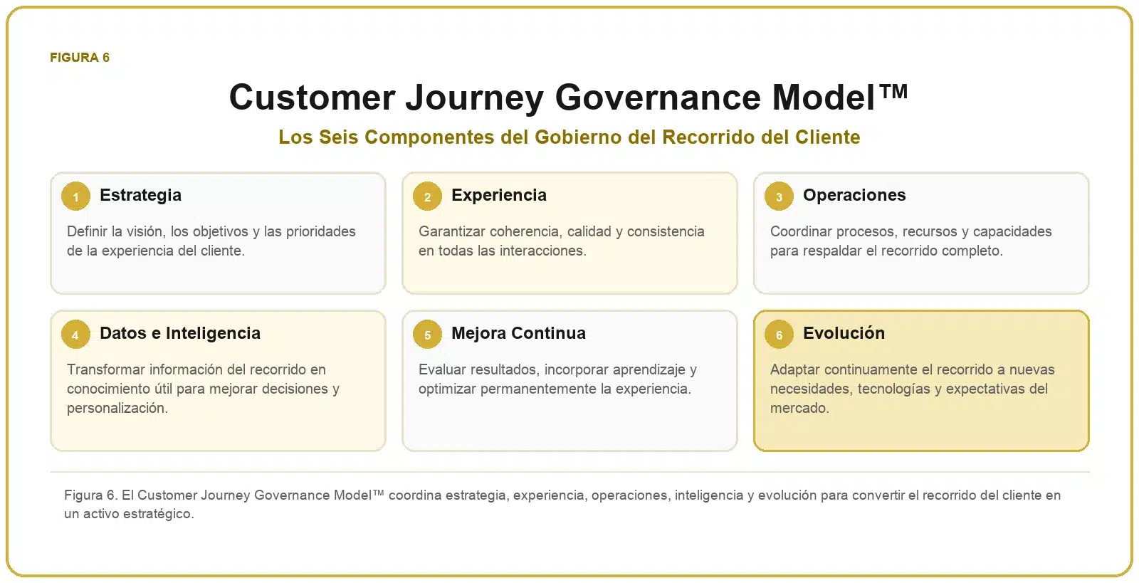 Framework del Recorrido del Cliente 7 Modelo de gobierno del recorrido del cliente con estrategia, experiencia, operaciones, datos e inteligencia, mejora continua y evolución.