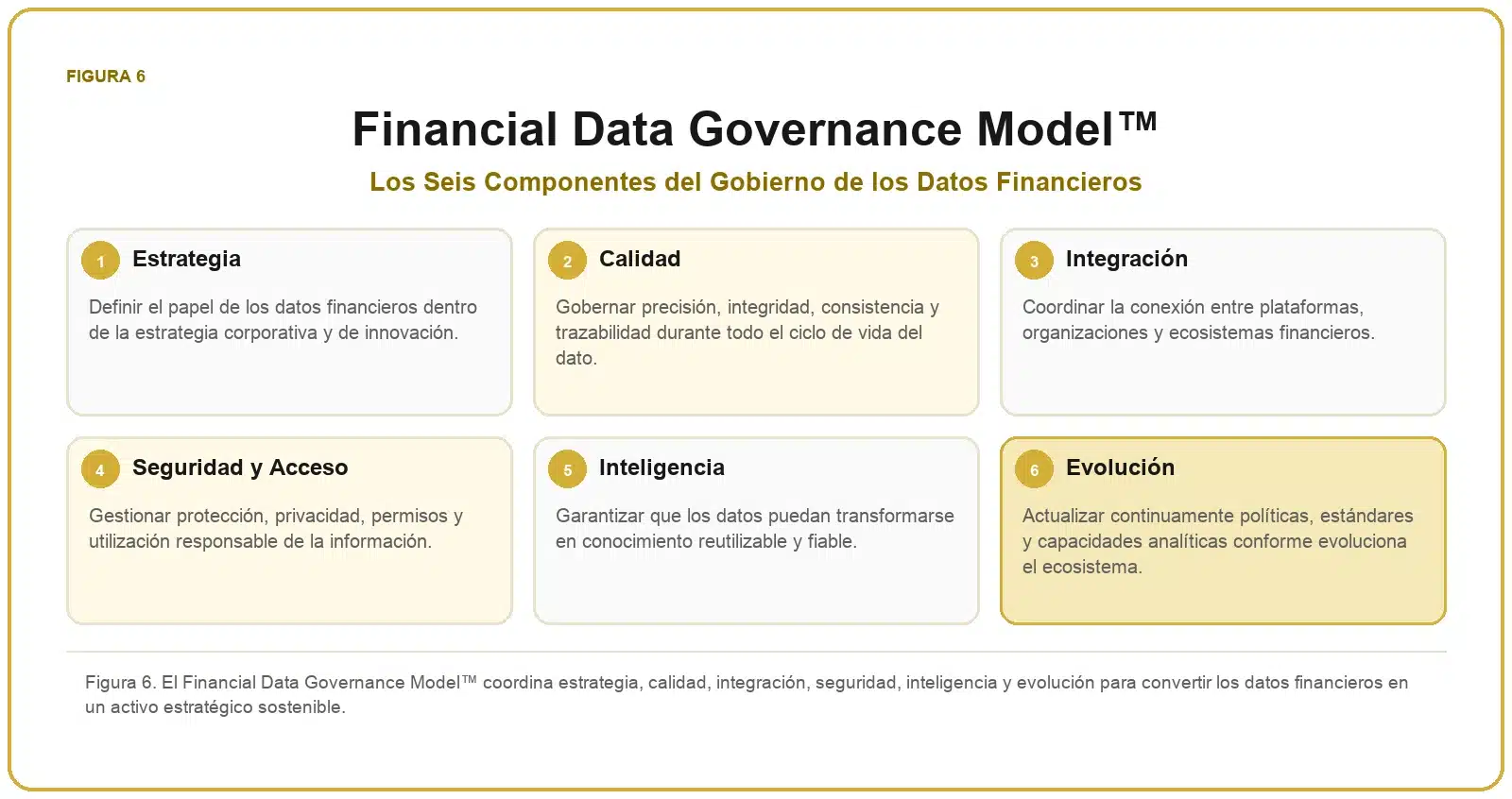 Framework de Datos Financieros 7 Financial Data Governance Model™ con estrategia, calidad, integración, seguridad y acceso, inteligencia y evolución.
