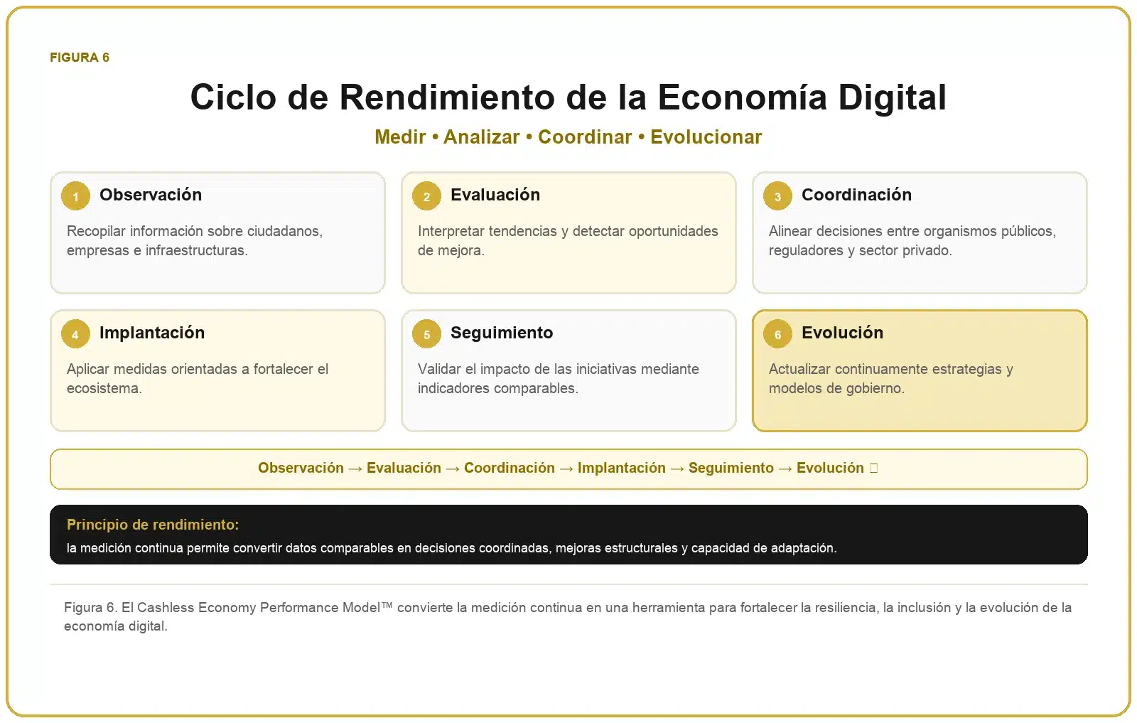 Framework de Economía Sin Efectivo 7 Ciclo de rendimiento de la economía digital con observación, evaluación, coordinación, implantación, seguimiento y evolución.