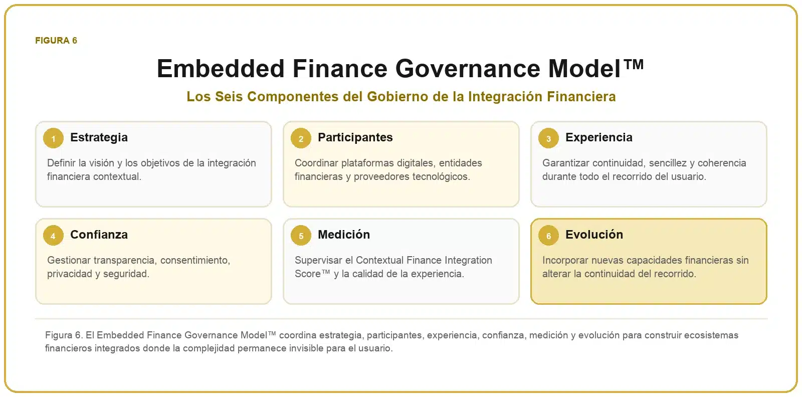 Framework de Embedded Finance 7 Embedded Finance Governance Model™ con estrategia, participantes, experiencia, confianza, medición y evolución.